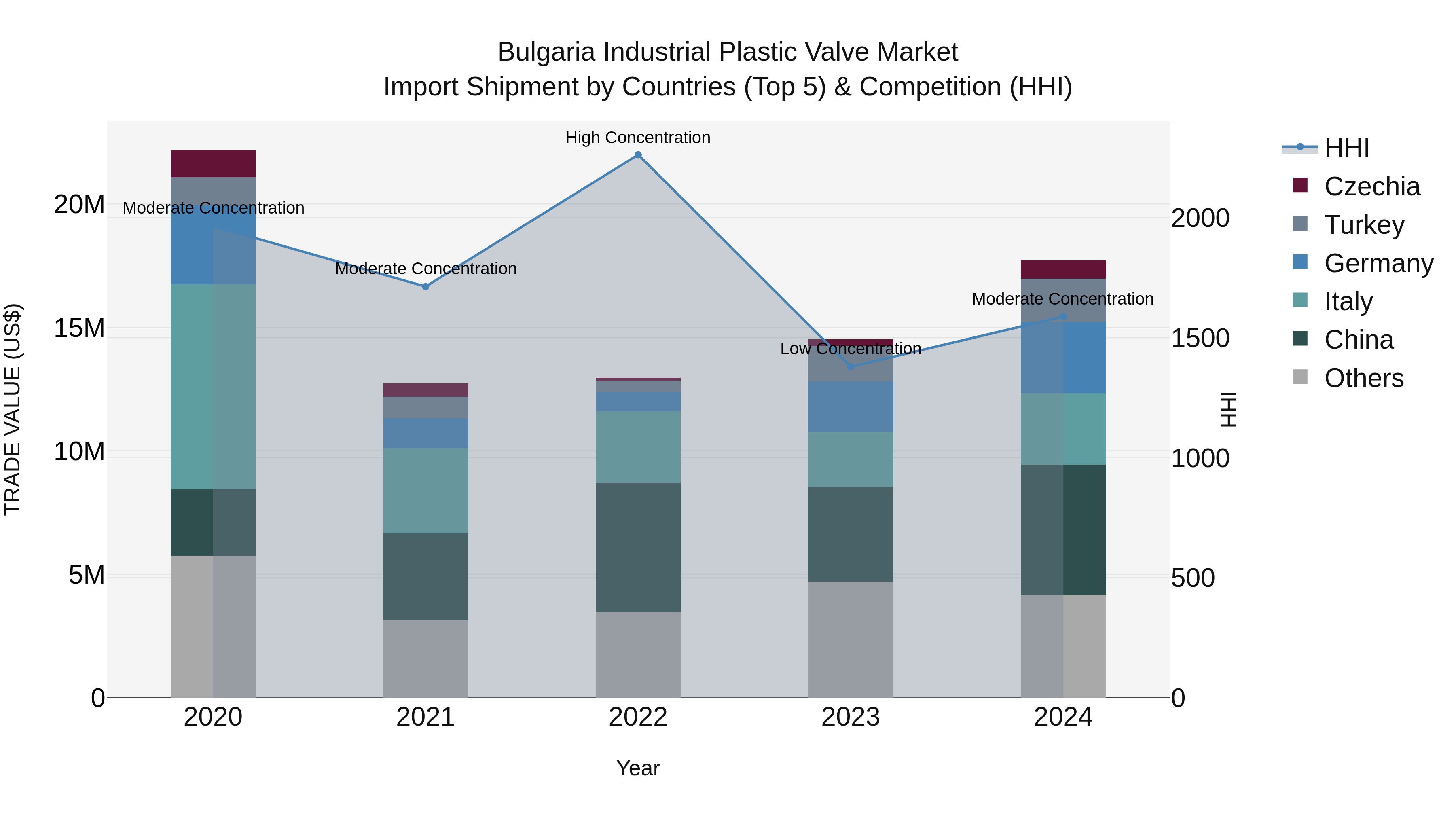 Bulgaria Industrial Plastic Valve Market Top 5 Importing Countries and Market Competition (HHI) Analysis