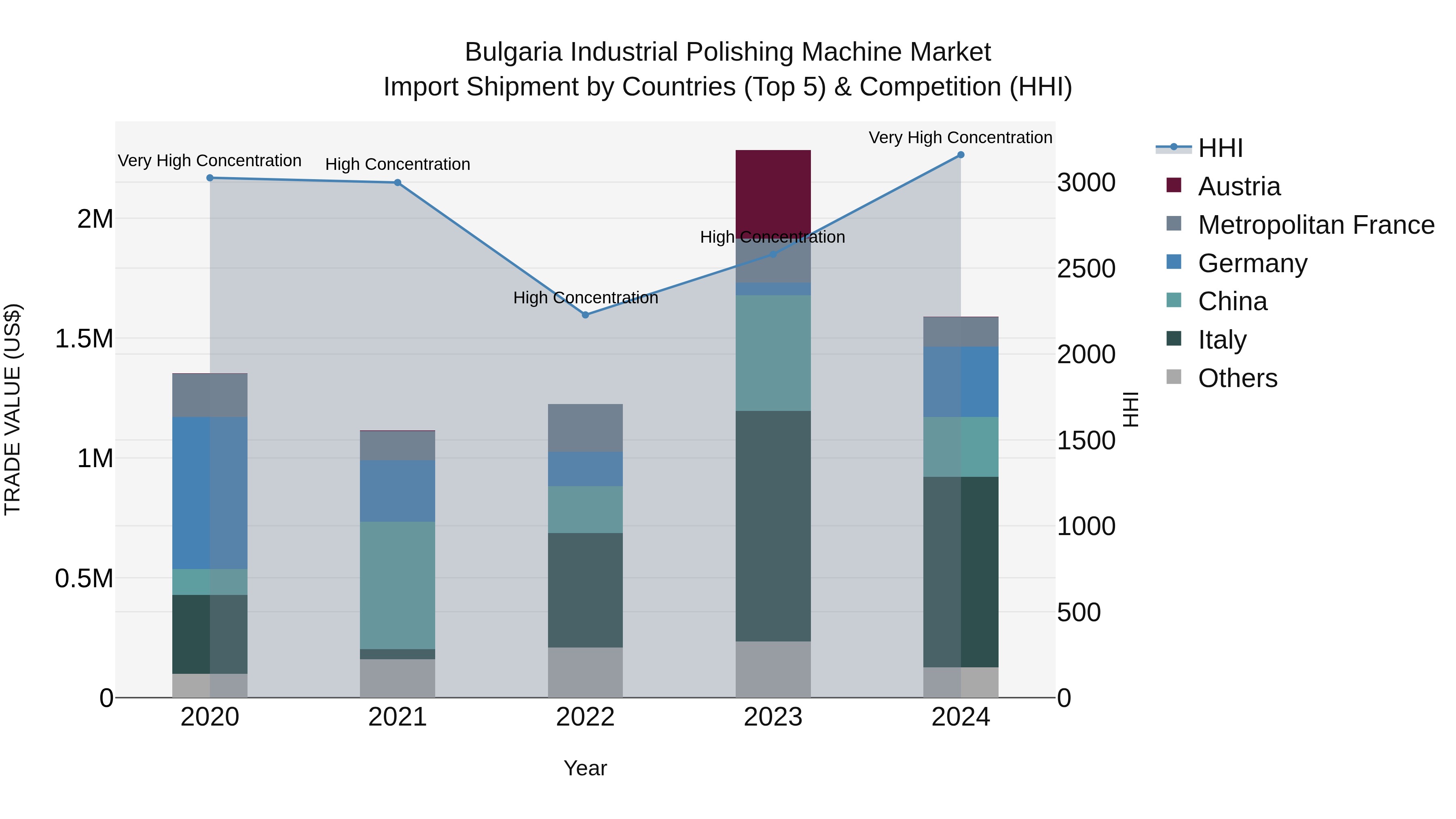 Bulgaria Industrial Polishing Machine Market Top 5 Importing Countries and Market Competition (HHI) Analysis