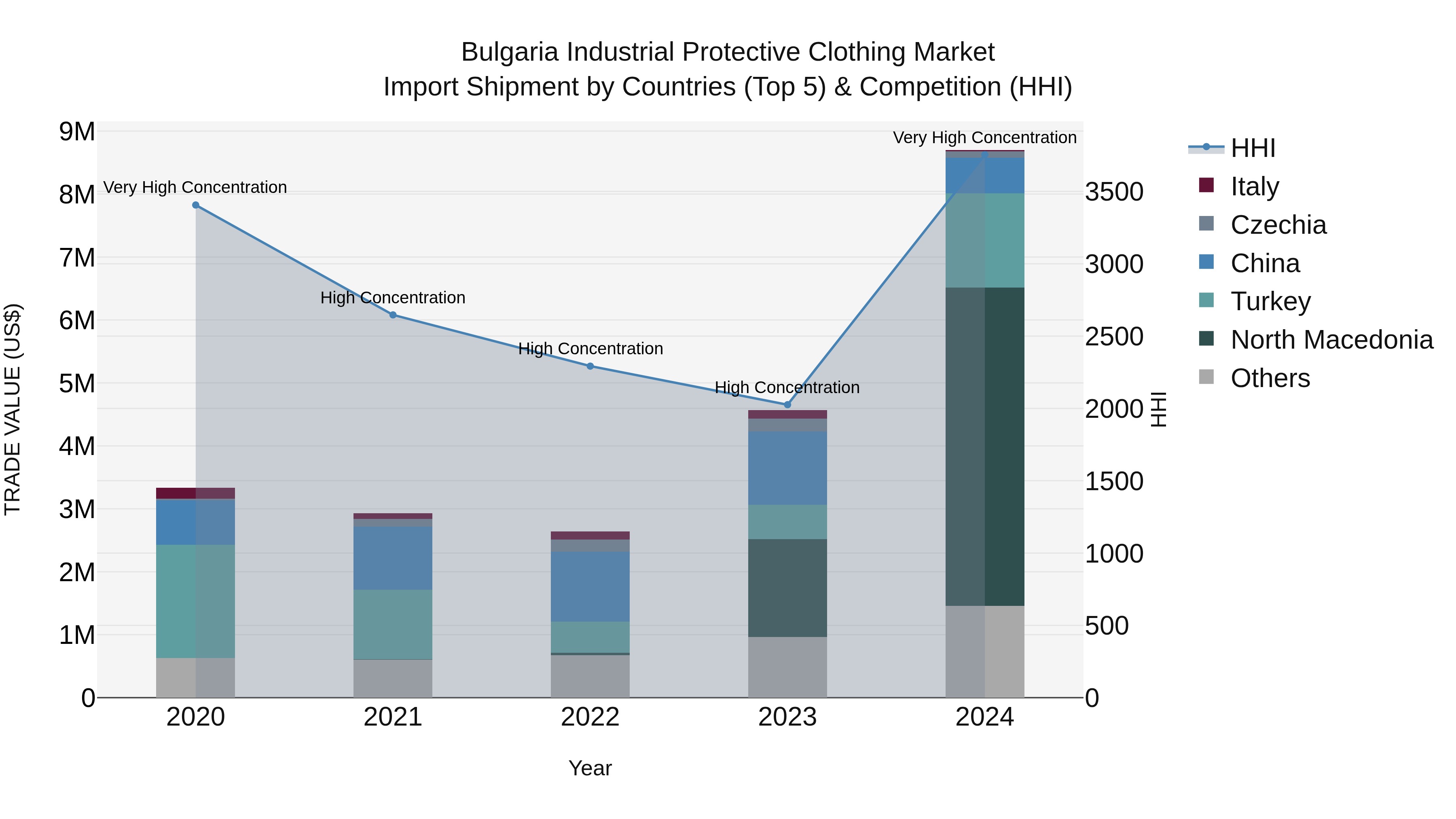 Bulgaria Industrial Protective Clothing Market Top 5 Importing Countries and Market Competition (HHI) Analysis