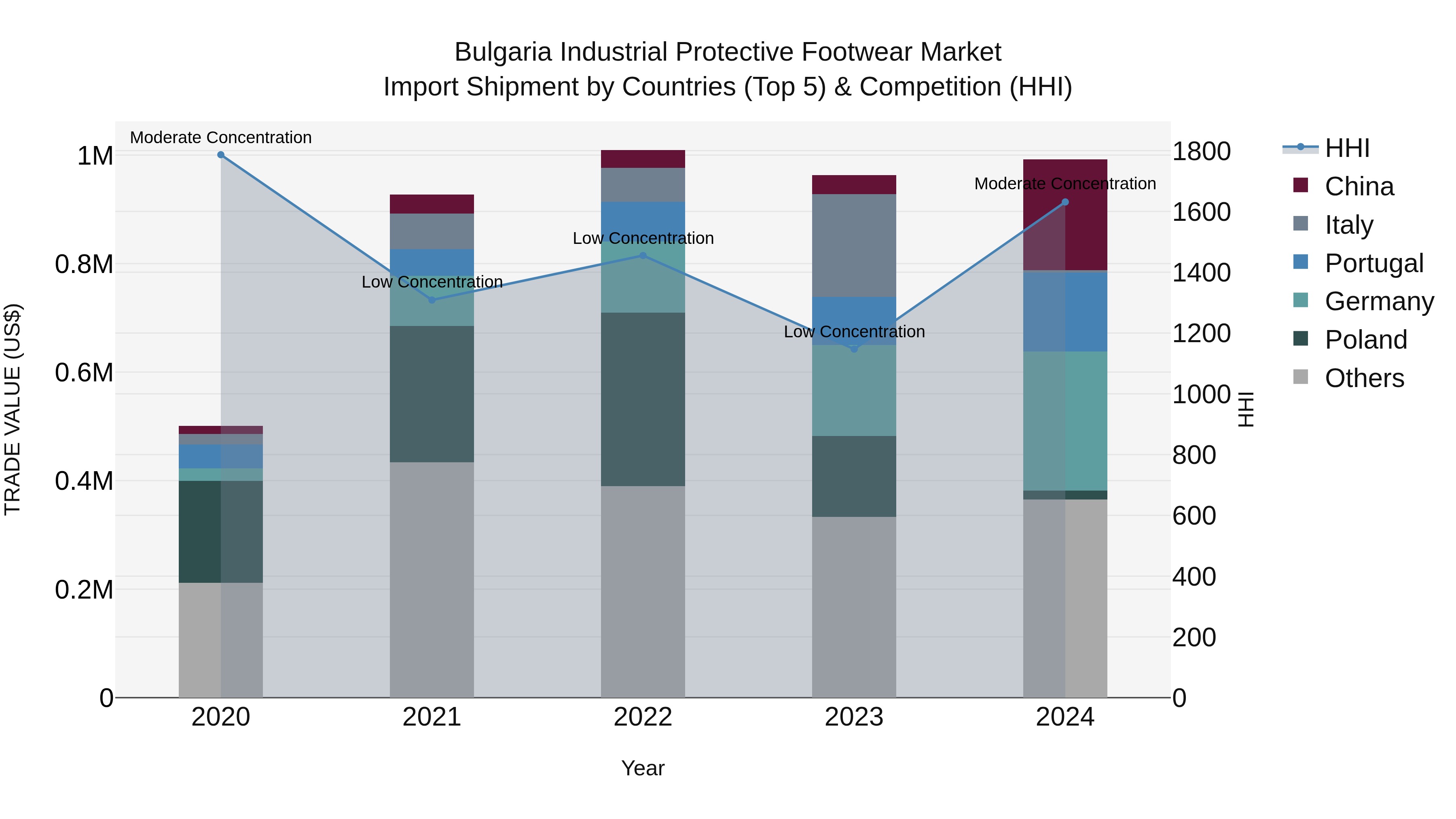 Bulgaria Industrial Protective Footwear Market Top 5 Importing Countries and Market Competition (HHI) Analysis