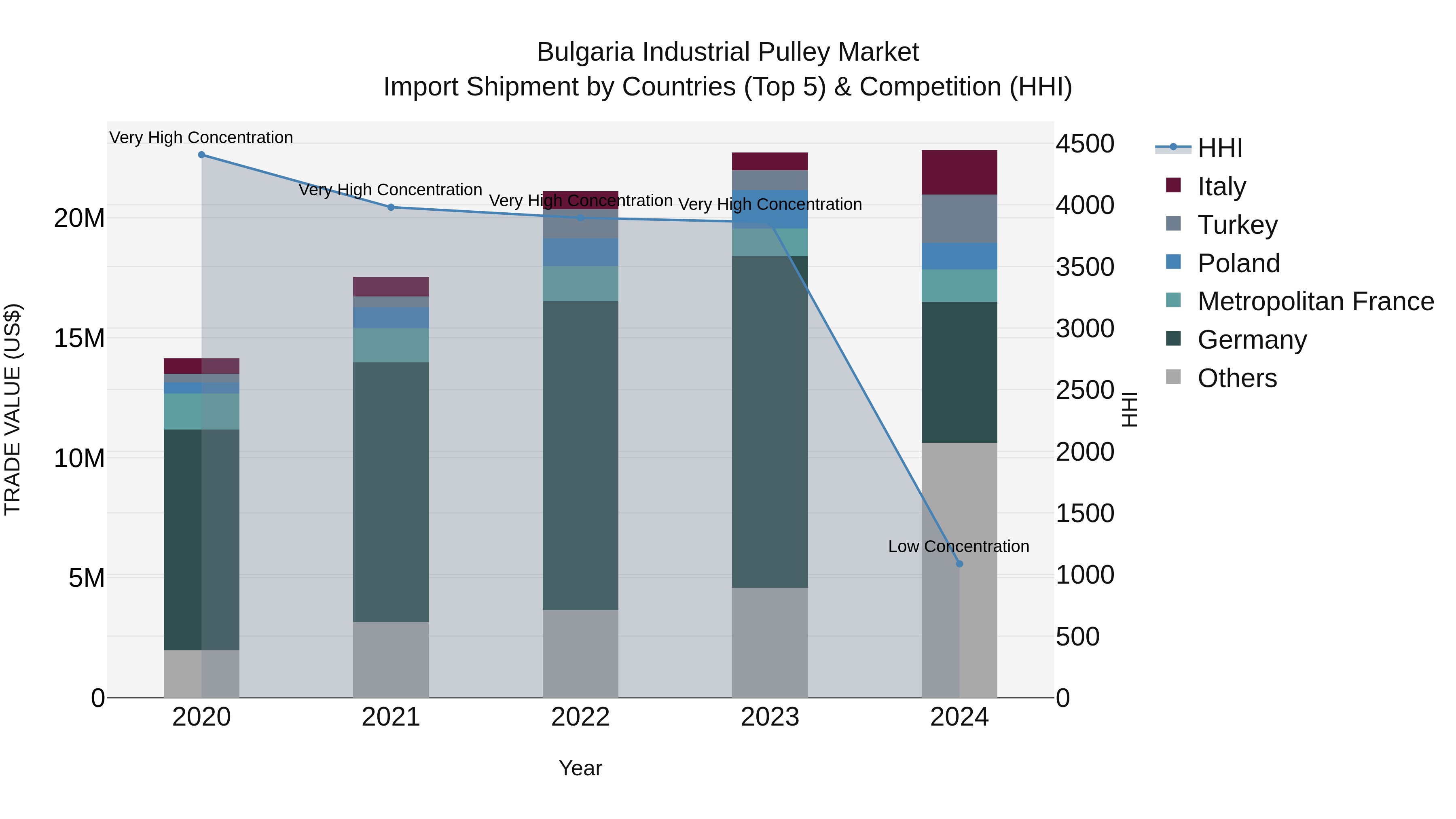 Bulgaria Industrial Pulley Market Top 5 Importing Countries and Market Competition (HHI) Analysis