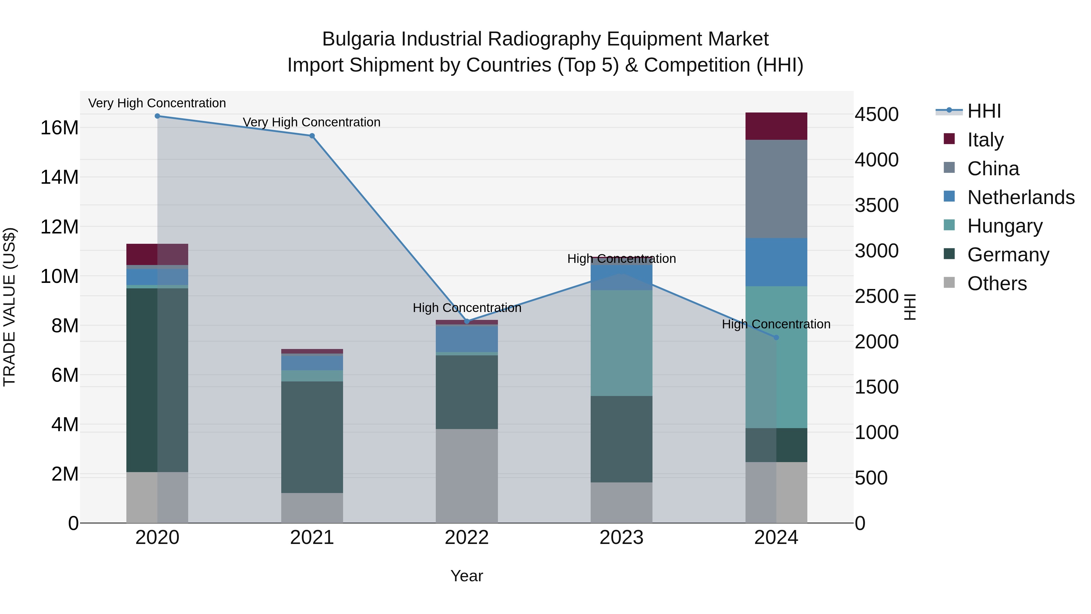 Bulgaria Industrial Radiography Equipment Market Top 5 Importing Countries and Market Competition (HHI) Analysis