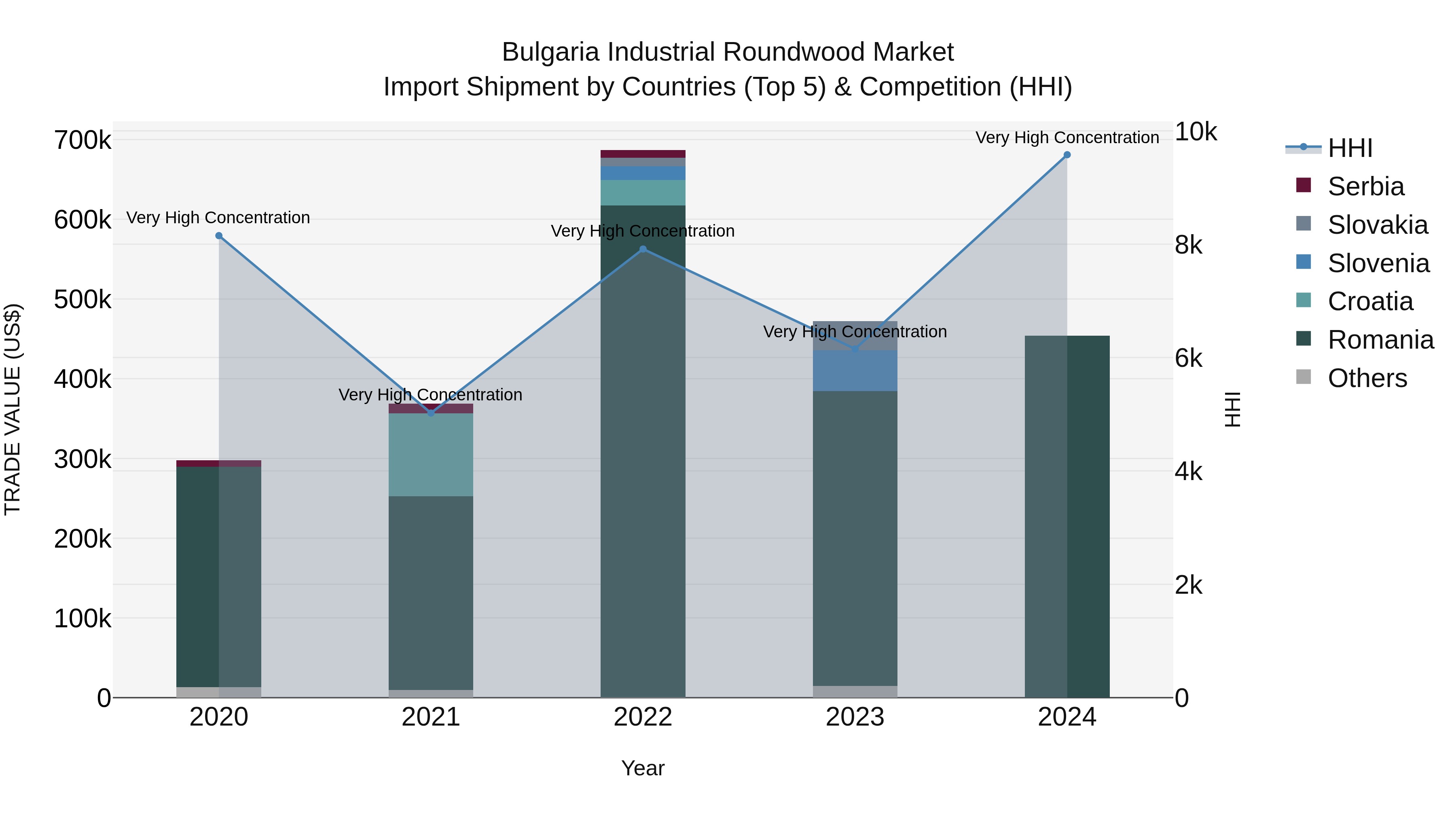 Bulgaria Industrial Roundwood Market Top 5 Importing Countries and Market Competition (HHI) Analysis