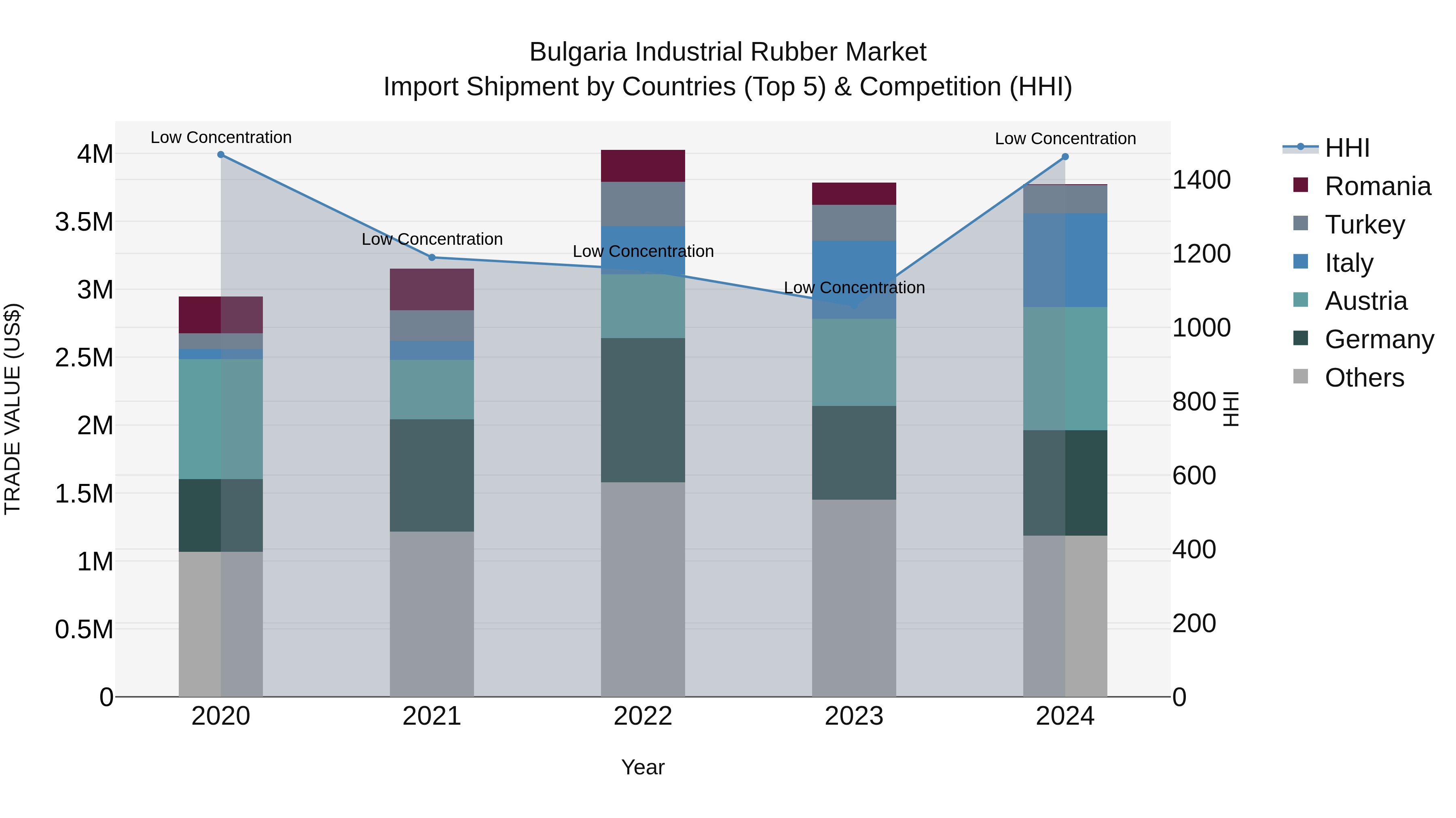 Bulgaria Industrial Rubber Market Top 5 Importing Countries and Market Competition (HHI) Analysis
