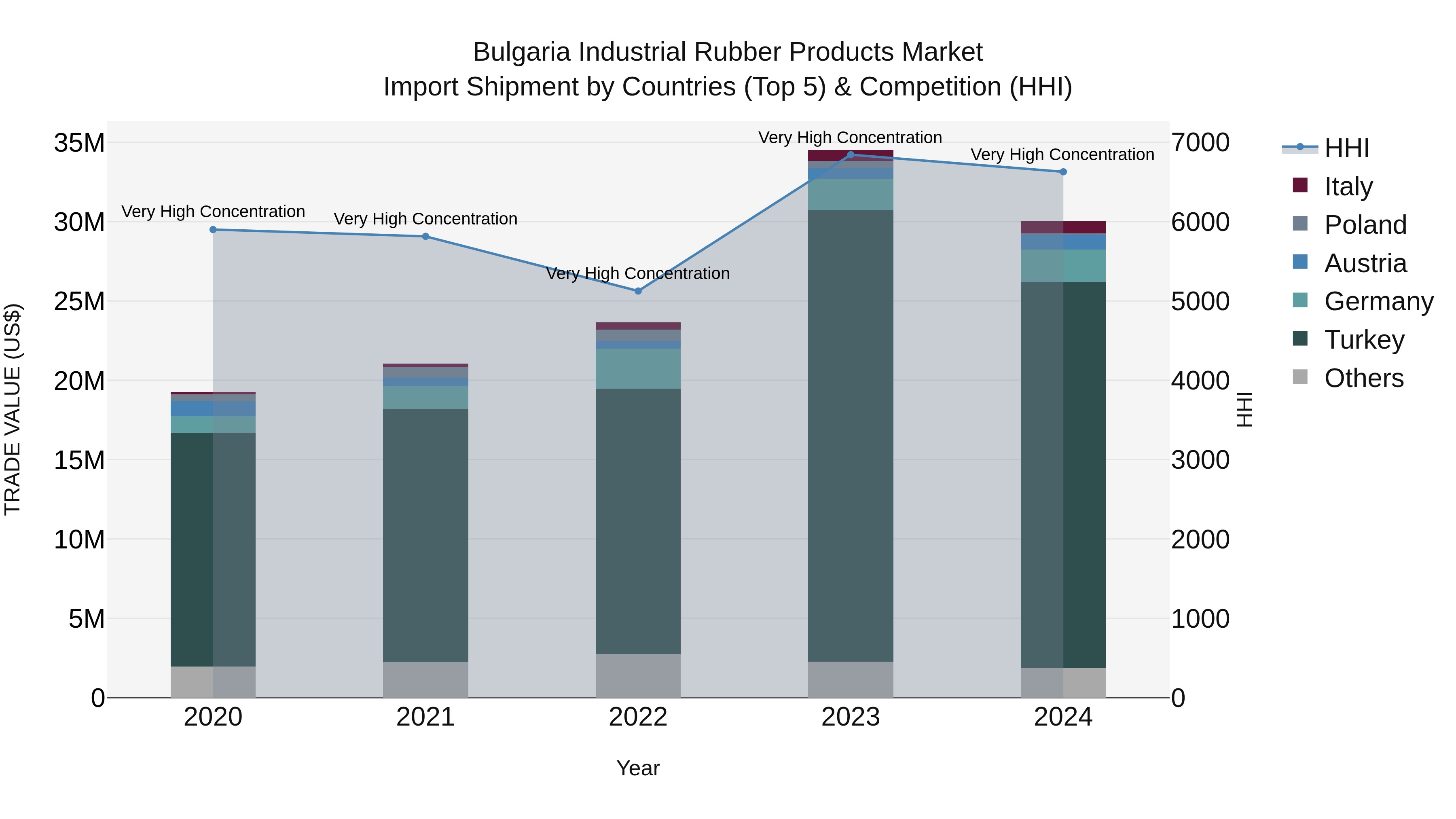 Bulgaria Industrial Rubber Products Market Top 5 Importing Countries and Market Competition (HHI) Analysis