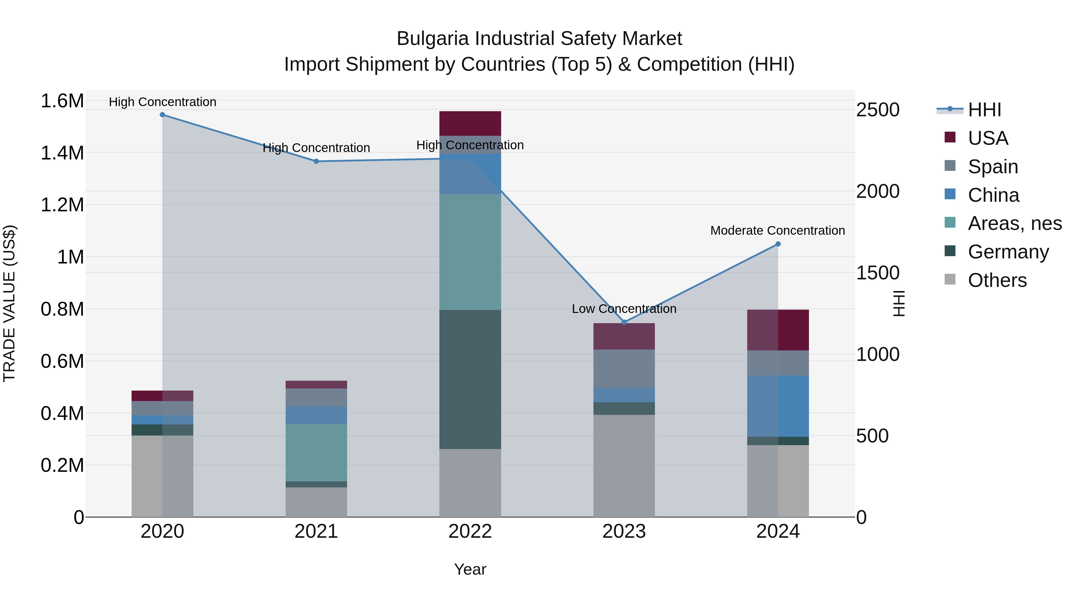 Bulgaria Industrial Safety Market Top 5 Importing Countries and Market Competition (HHI) Analysis