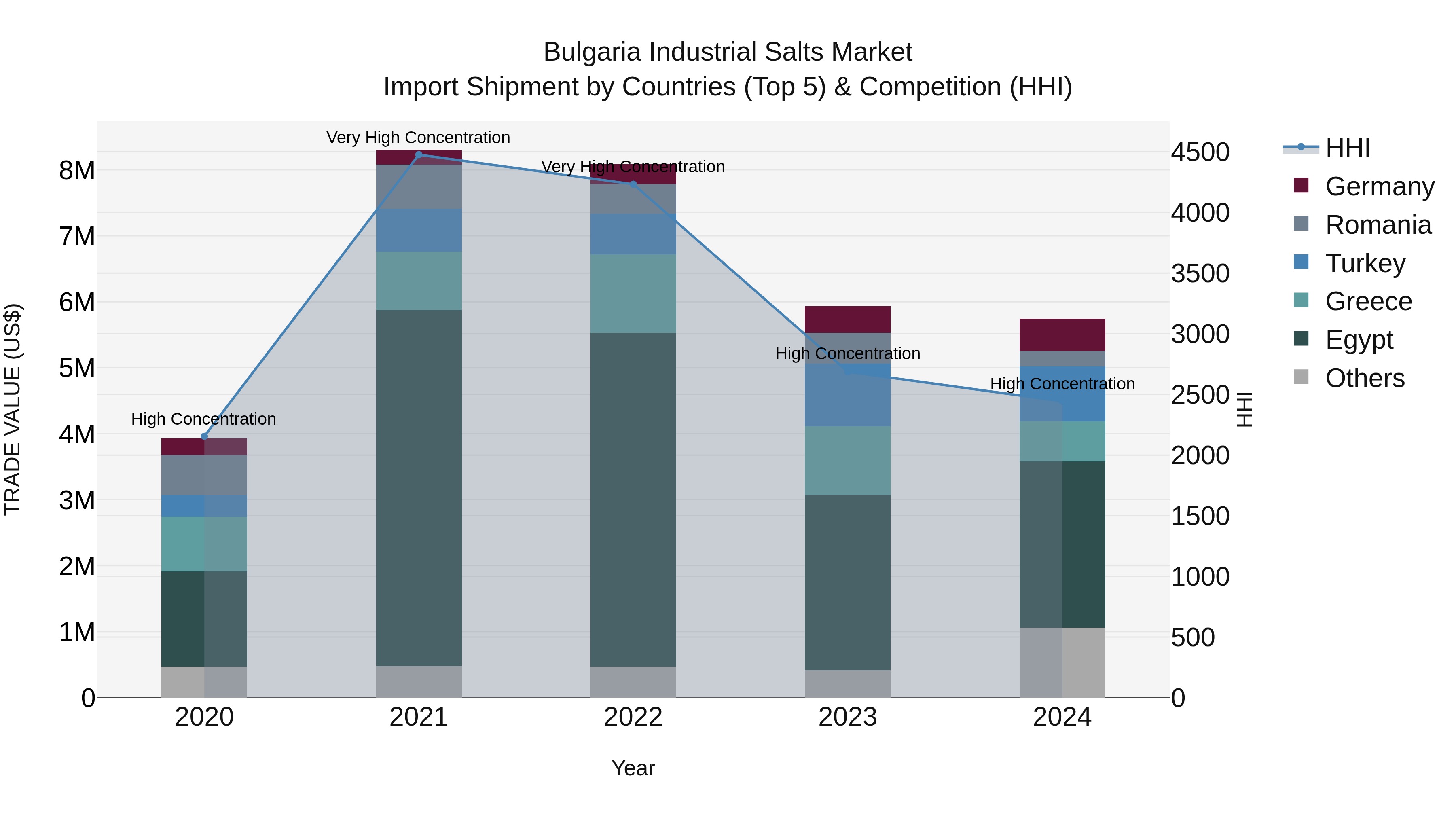 Bulgaria Industrial Salts Market Top 5 Importing Countries and Market Competition (HHI) Analysis