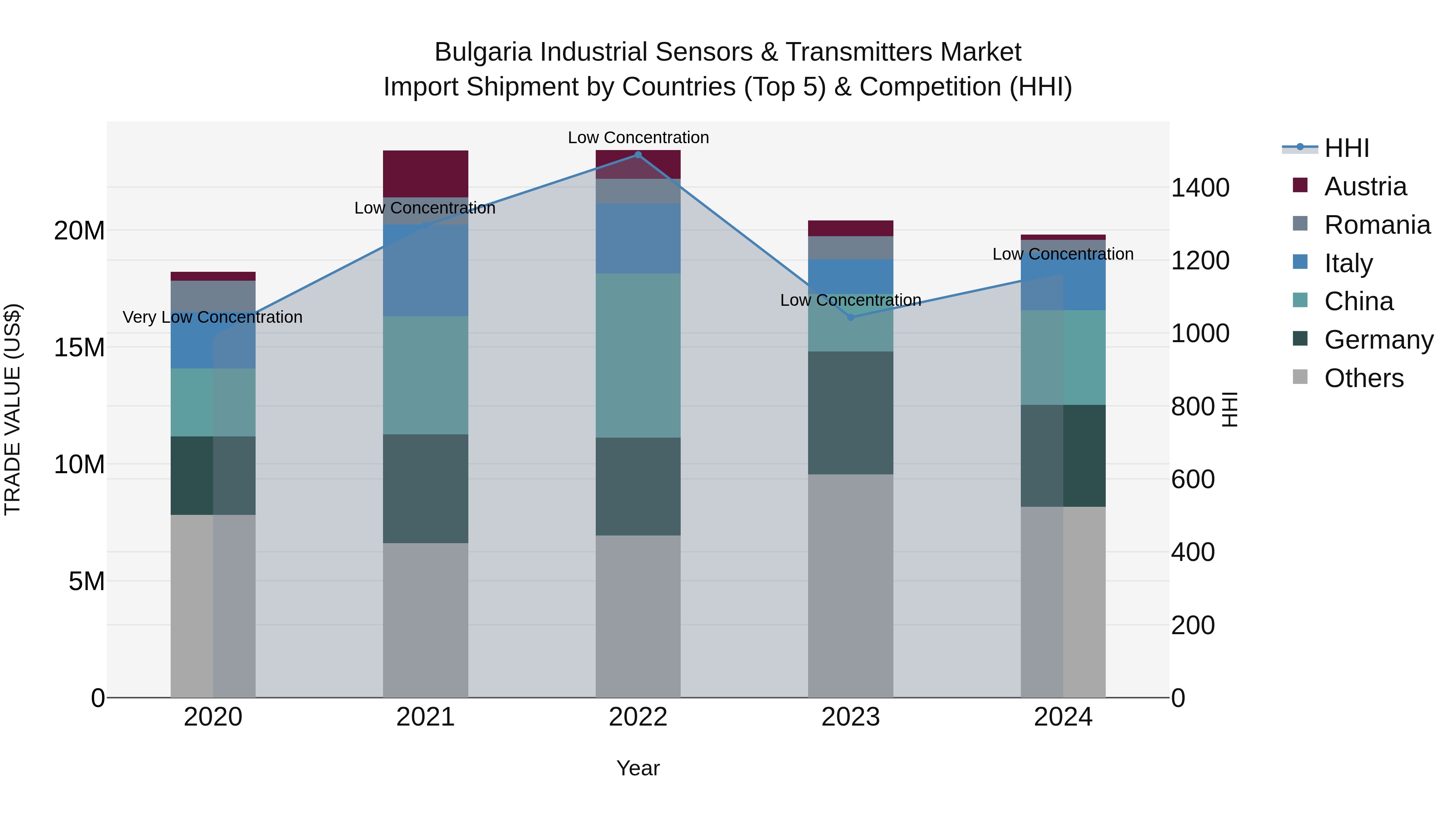 Bulgaria Industrial Sensors & Transmitters Market Top 5 Importing Countries and Market Competition (HHI) Analysis