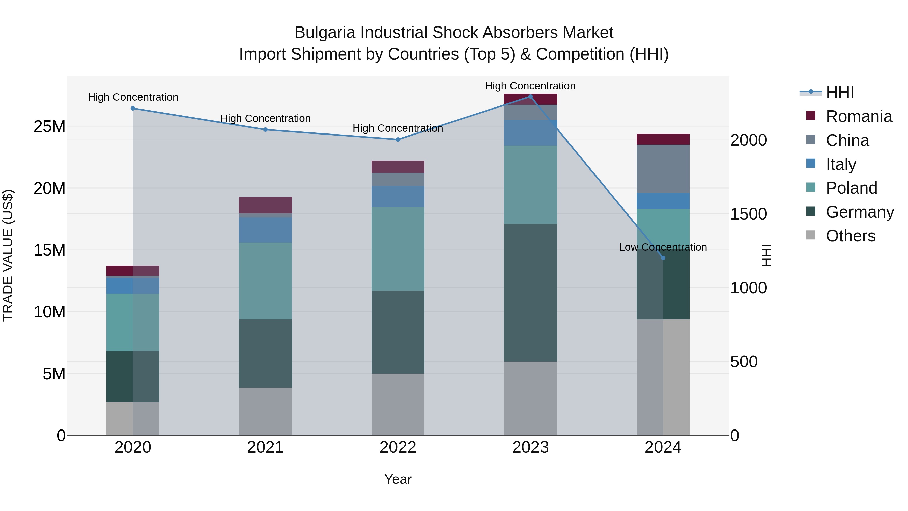Bulgaria Industrial Shock Absorbers Market Top 5 Importing Countries and Market Competition (HHI) Analysis