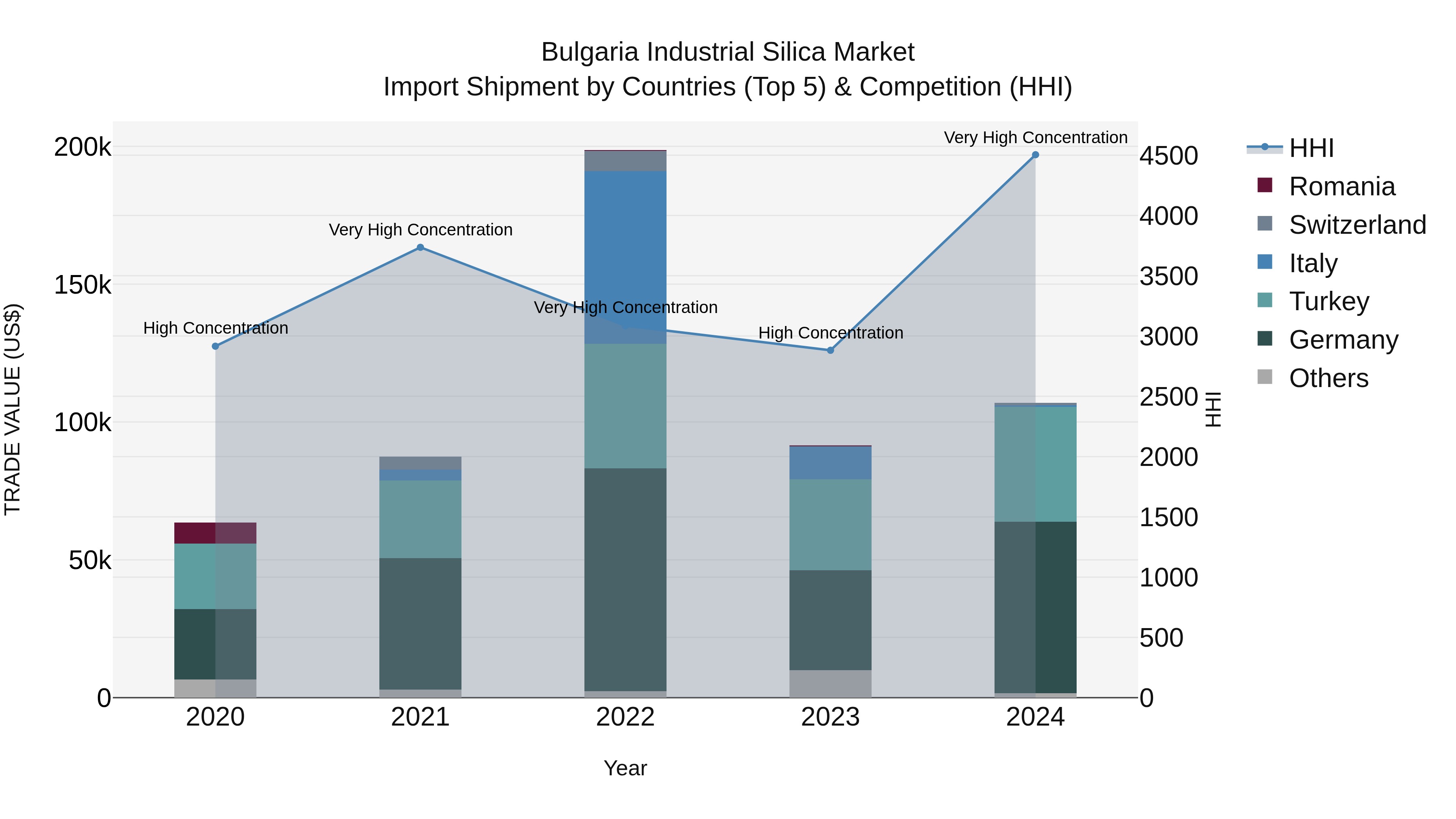 Bulgaria Industrial Silica Market Top 5 Importing Countries and Market Competition (HHI) Analysis
