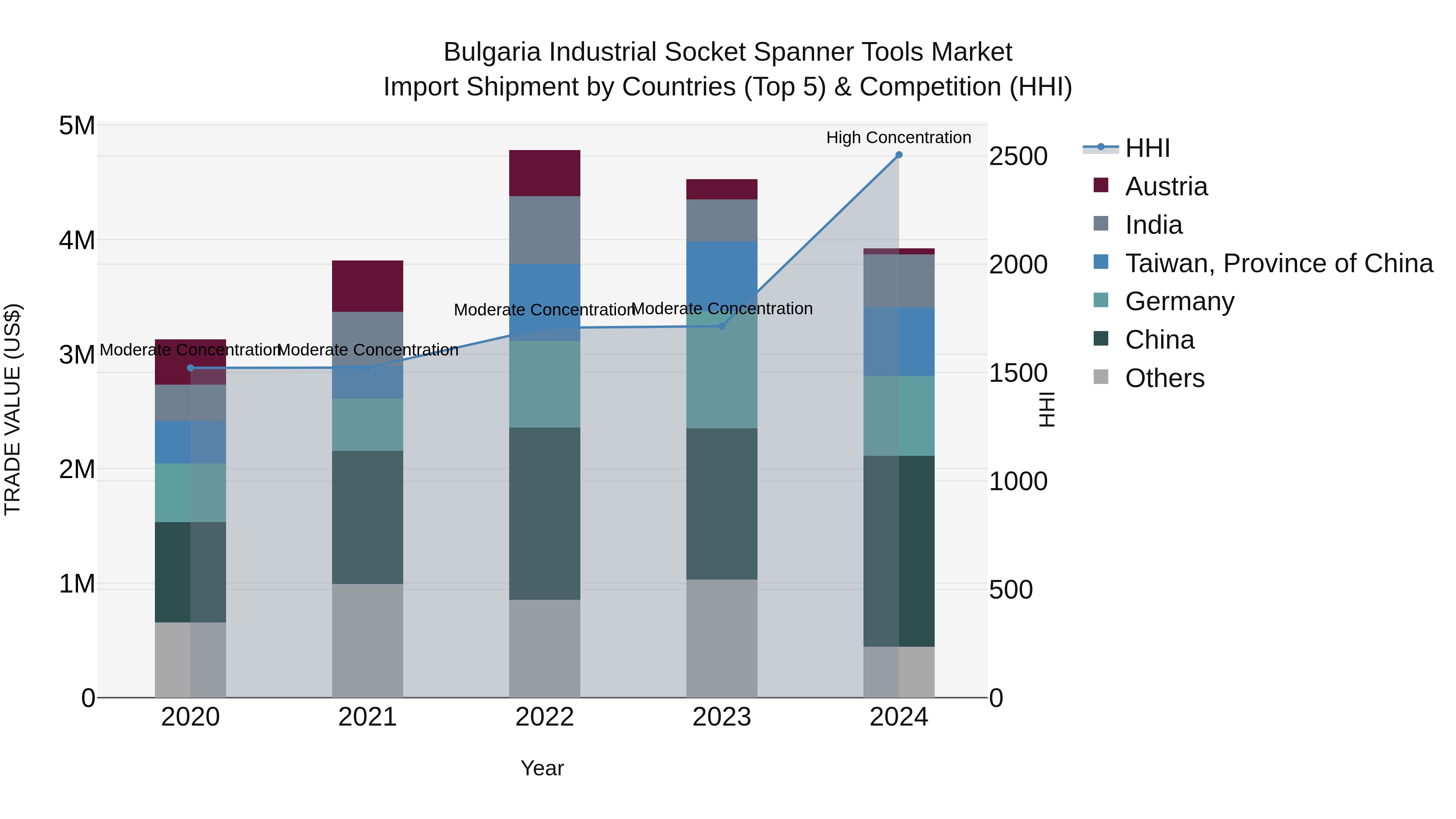 Bulgaria Industrial Socket Spanner Tools Market Top 5 Importing Countries and Market Competition (HHI) Analysis