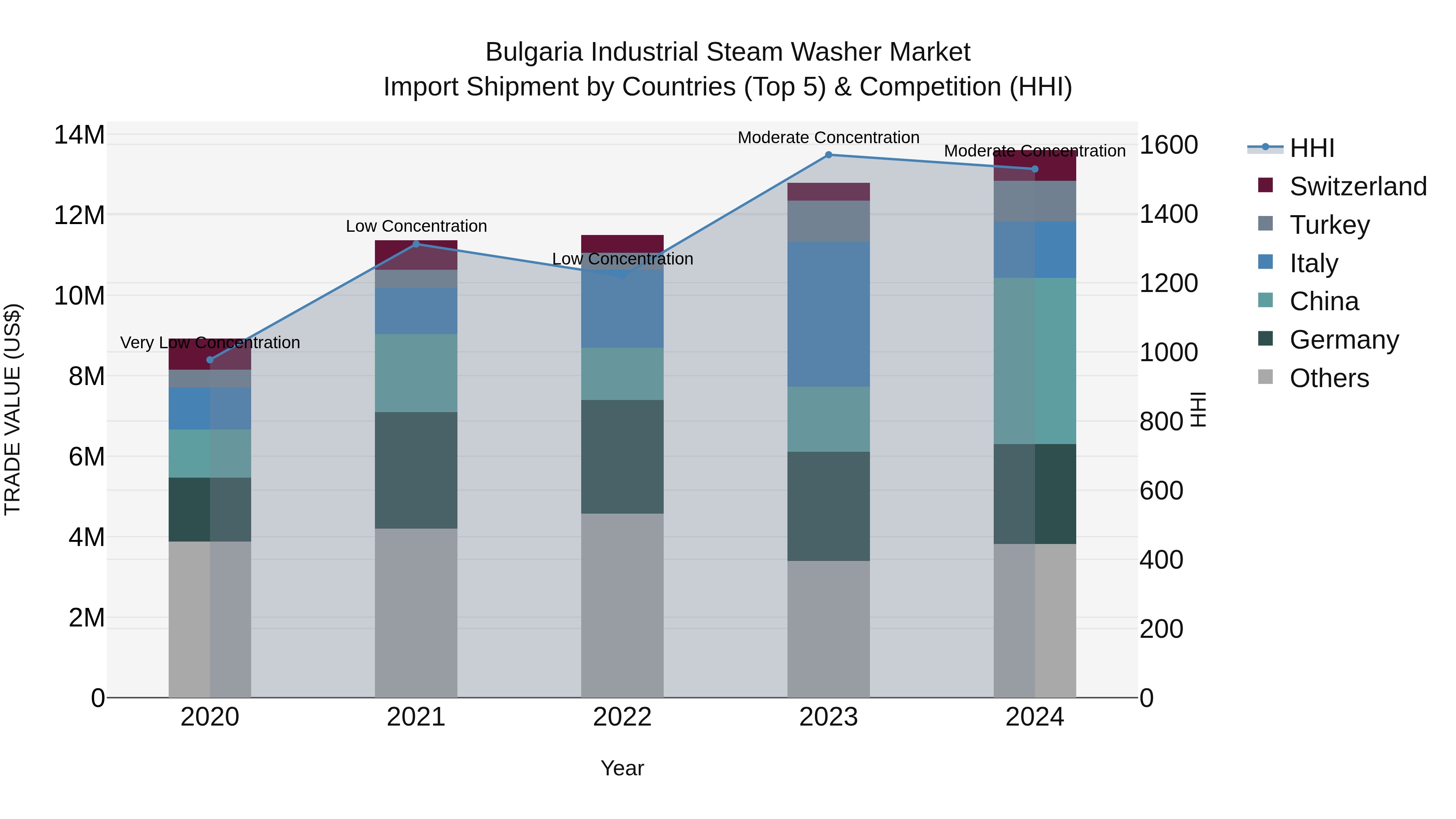 Bulgaria Industrial Steam Washer Market Top 5 Importing Countries and Market Competition (HHI) Analysis