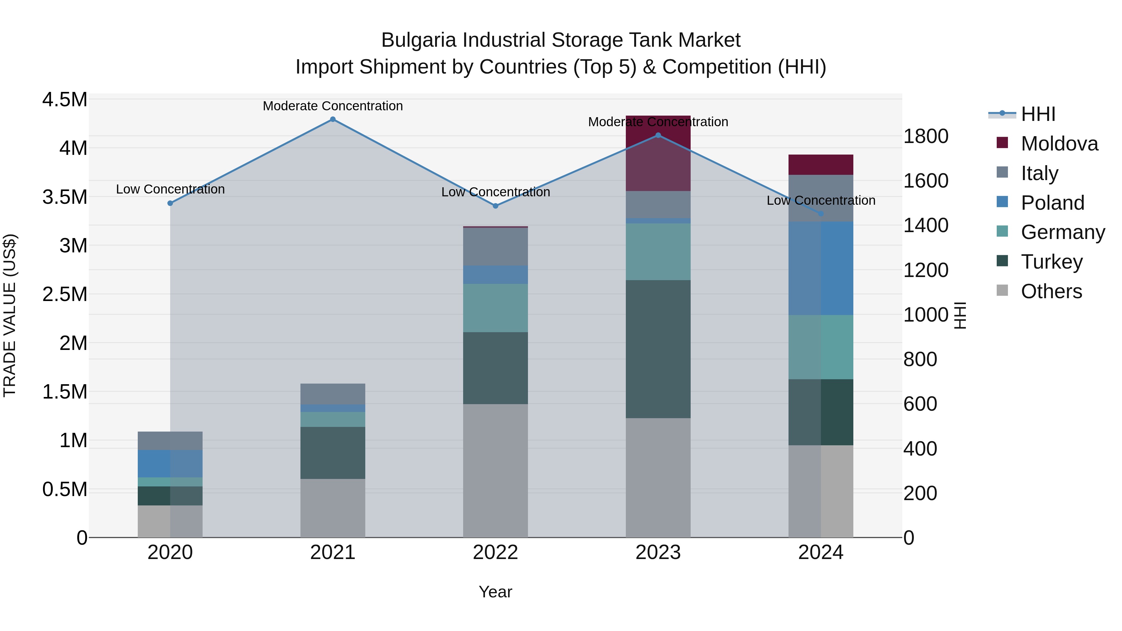 Bulgaria Industrial Storage Tank Market Top 5 Importing Countries and Market Competition (HHI) Analysis