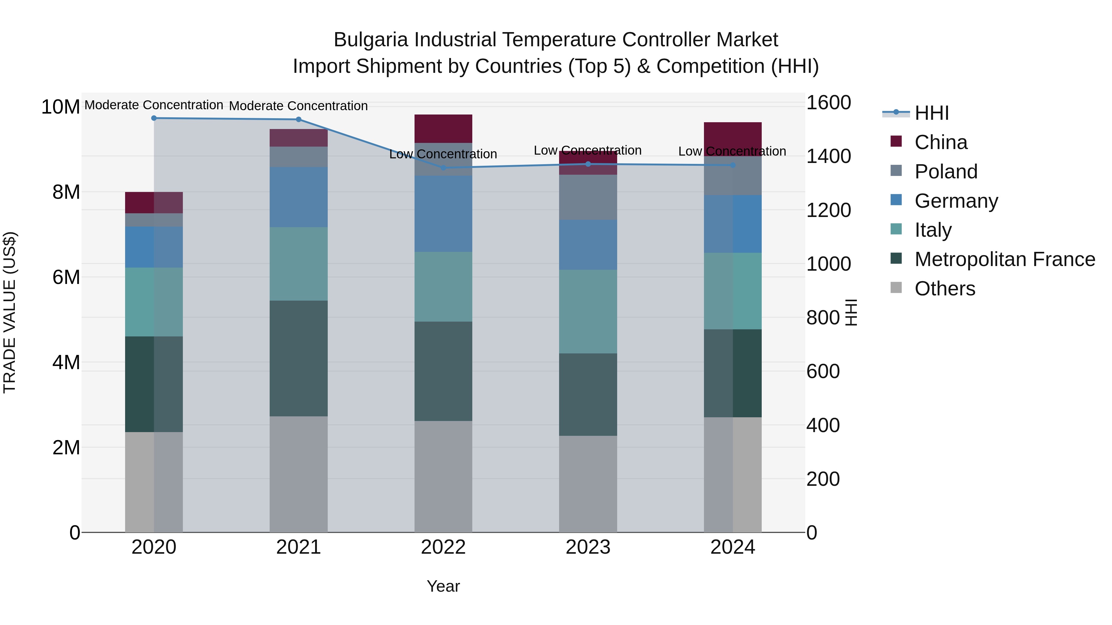 Bulgaria Industrial Temperature Controller Market Top 5 Importing Countries and Market Competition (HHI) Analysis