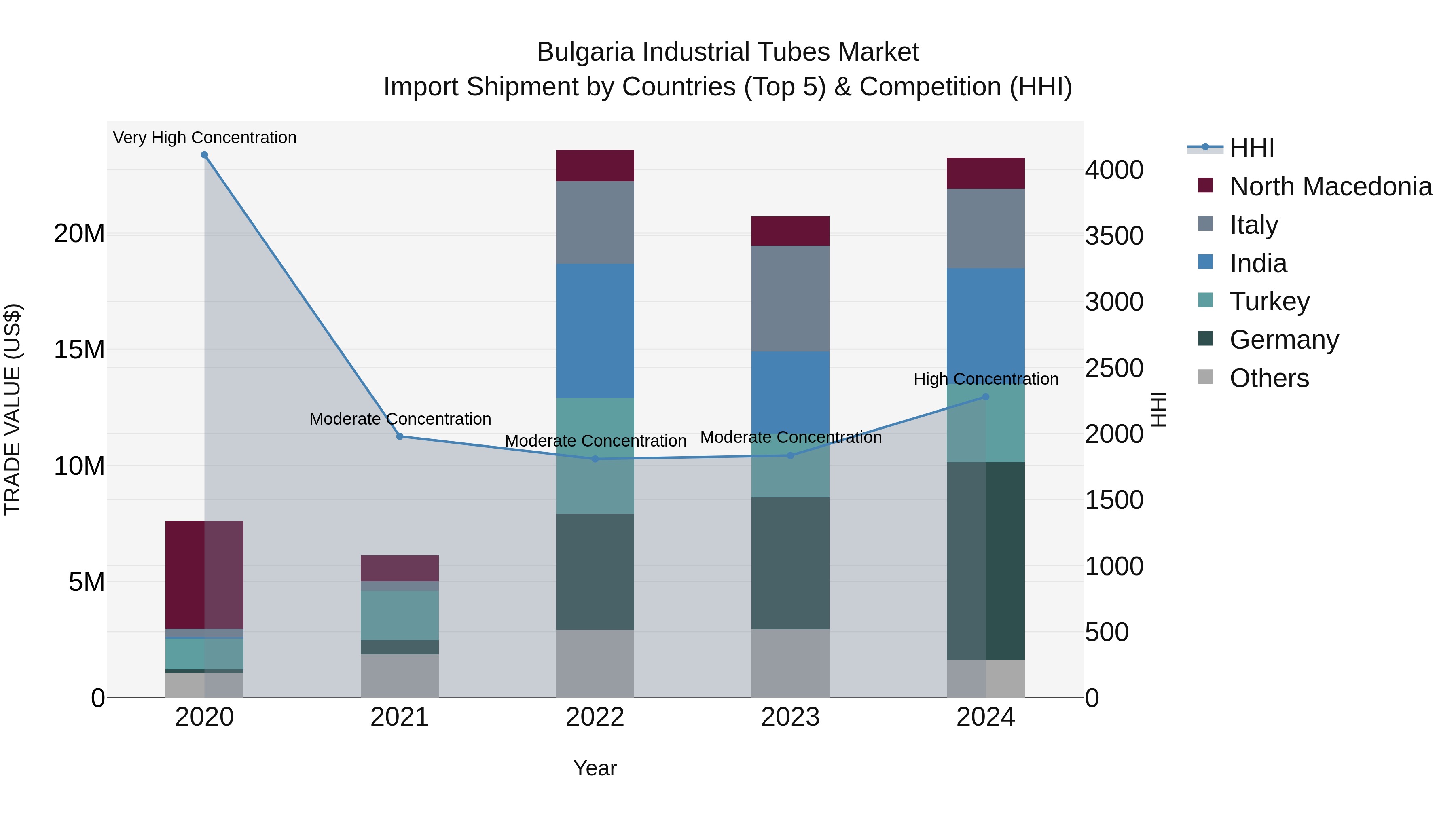 Bulgaria Industrial Tubes Market Top 5 Importing Countries and Market Competition (HHI) Analysis
