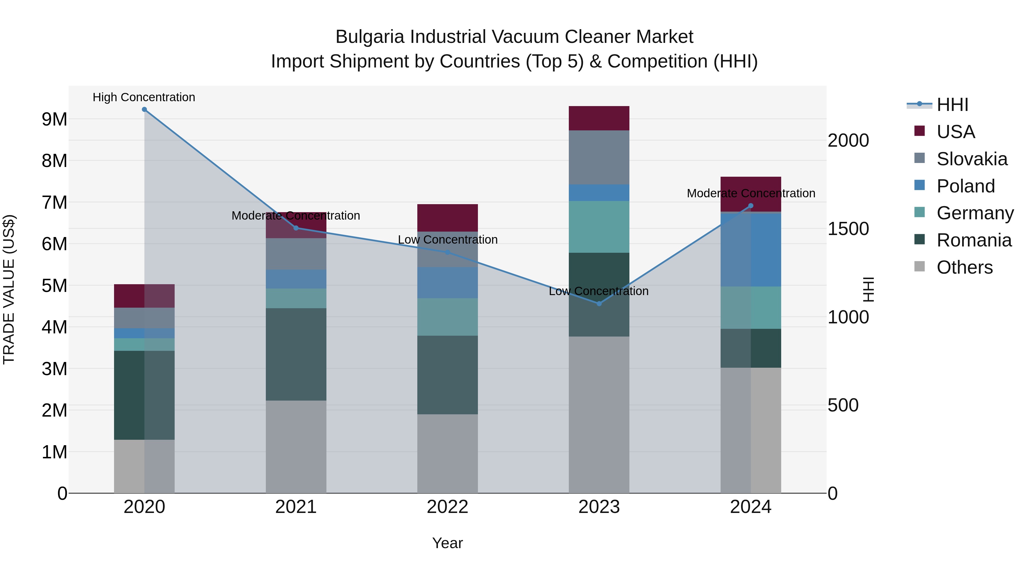 Bulgaria Industrial Vacuum Cleaner Market Top 5 Importing Countries and Market Competition (HHI) Analysis