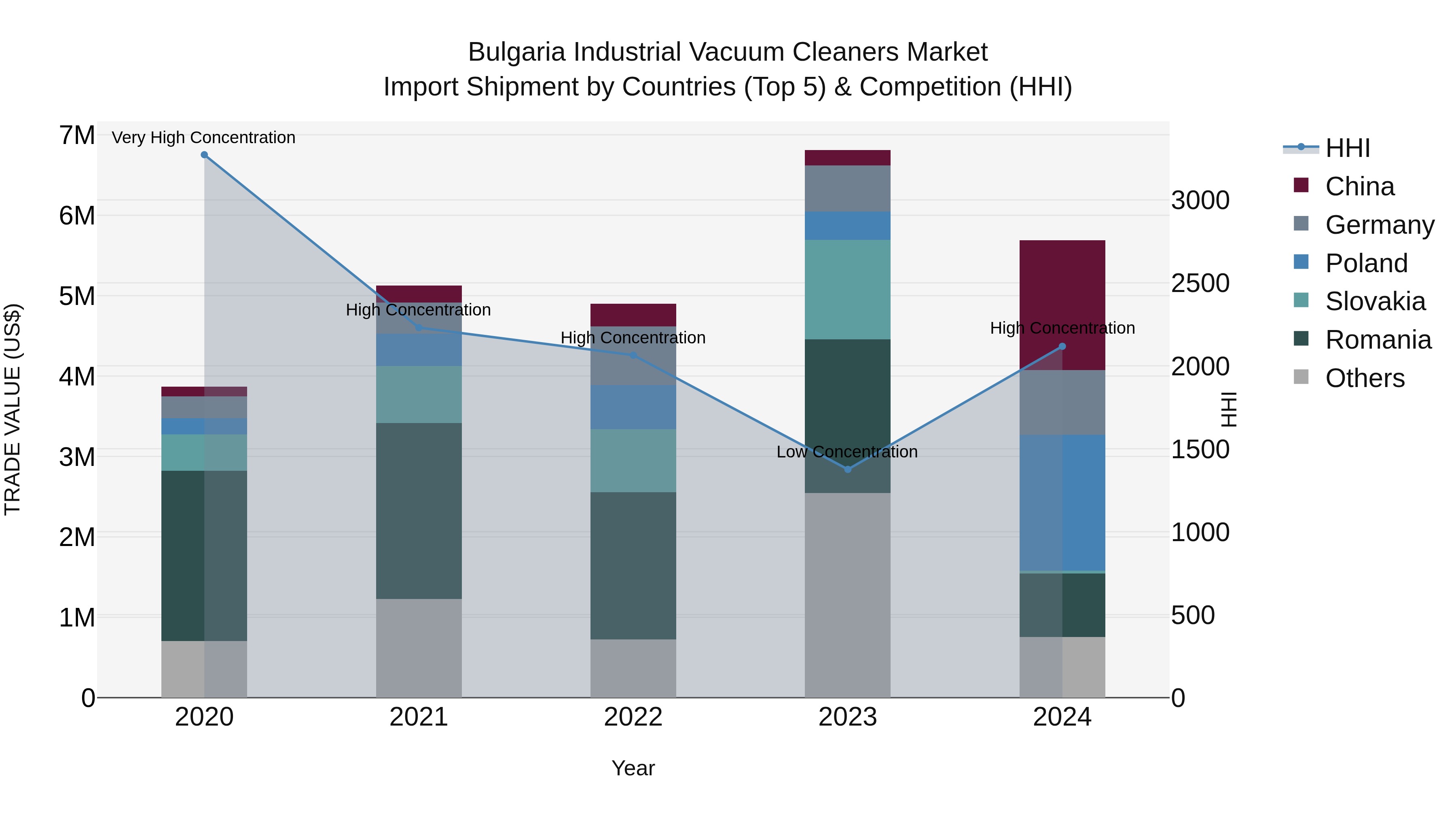 Bulgaria Industrial Vacuum Cleaners Market Top 5 Importing Countries and Market Competition (HHI) Analysis