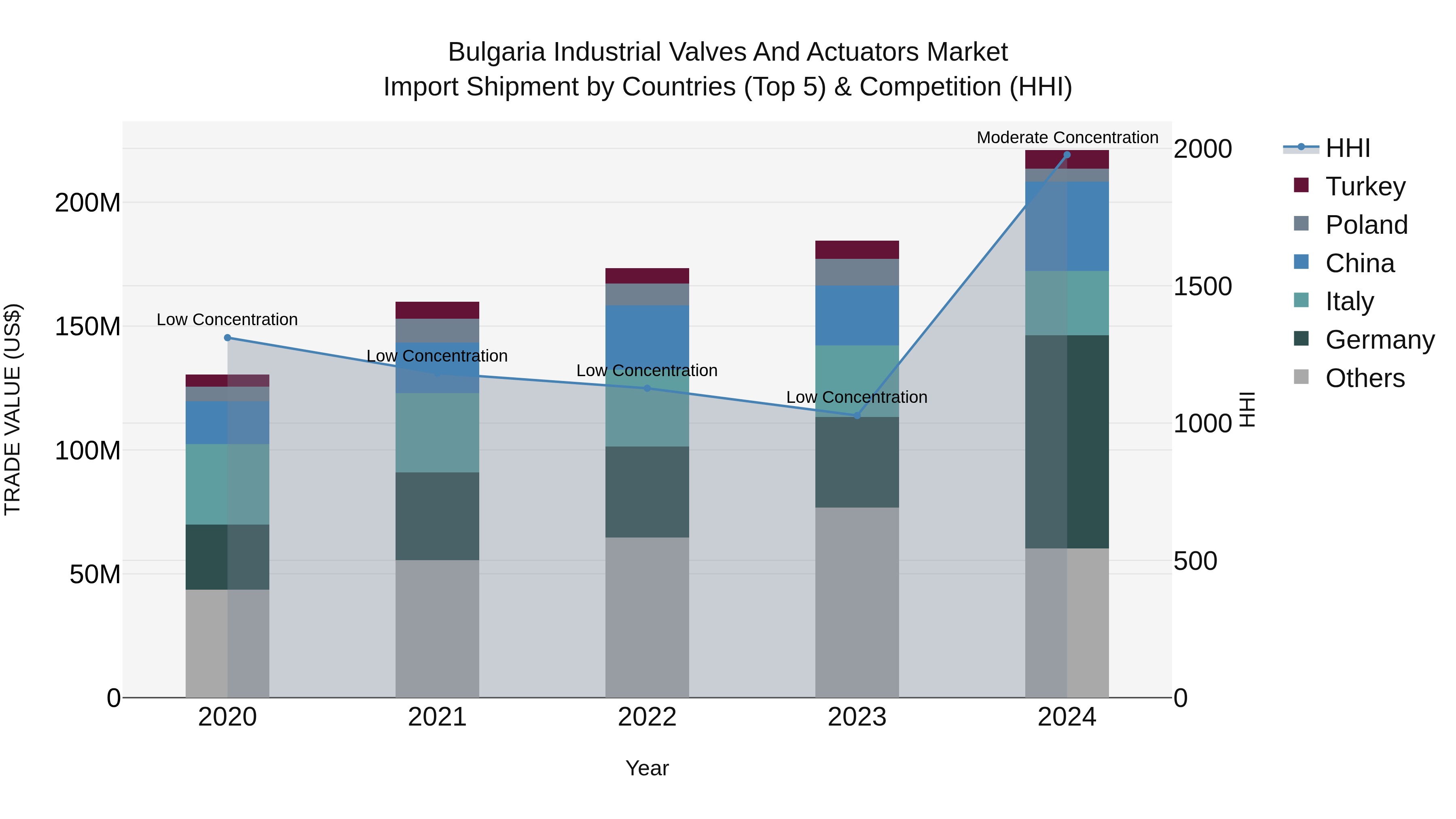 Bulgaria Industrial Valves and Actuators Market Top 5 Importing Countries and Market Competition (HHI) Analysis