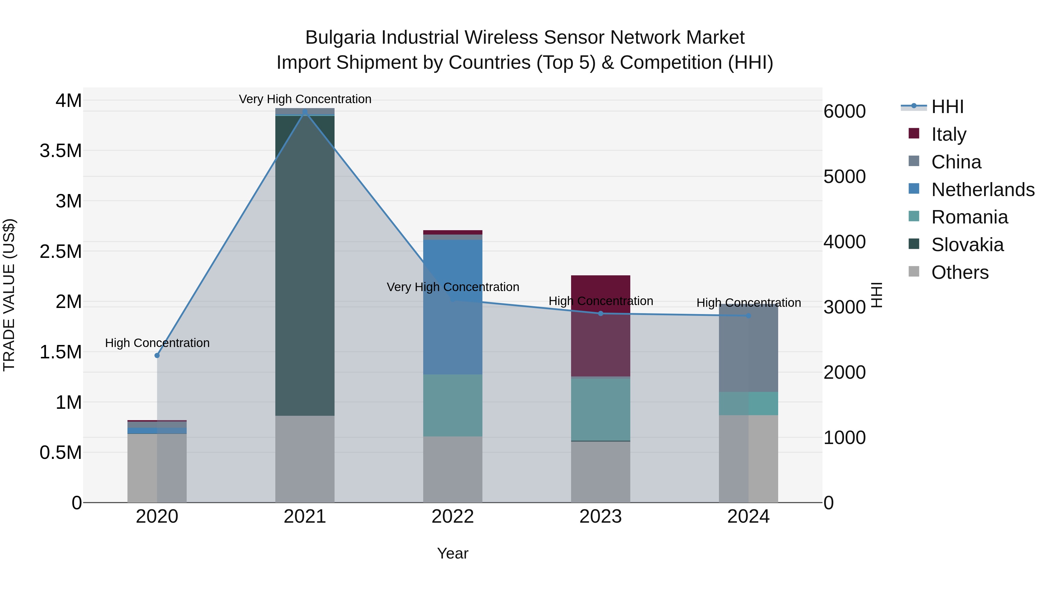Bulgaria Industrial Wireless Sensor Network Market Top 5 Importing Countries and Market Competition (HHI) Analysis