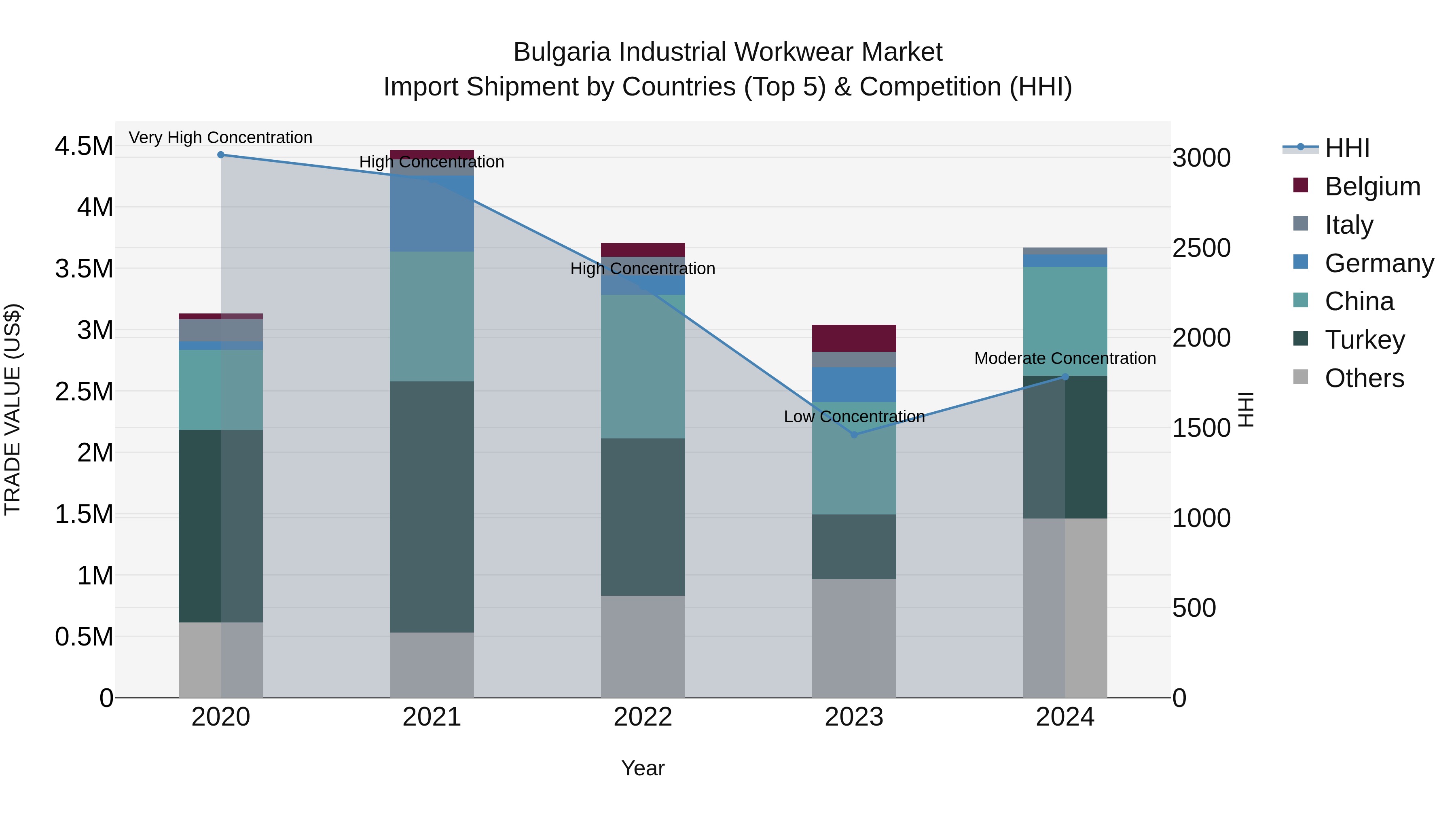 Bulgaria Industrial Workwear Market Top 5 Importing Countries and Market Competition (HHI) Analysis