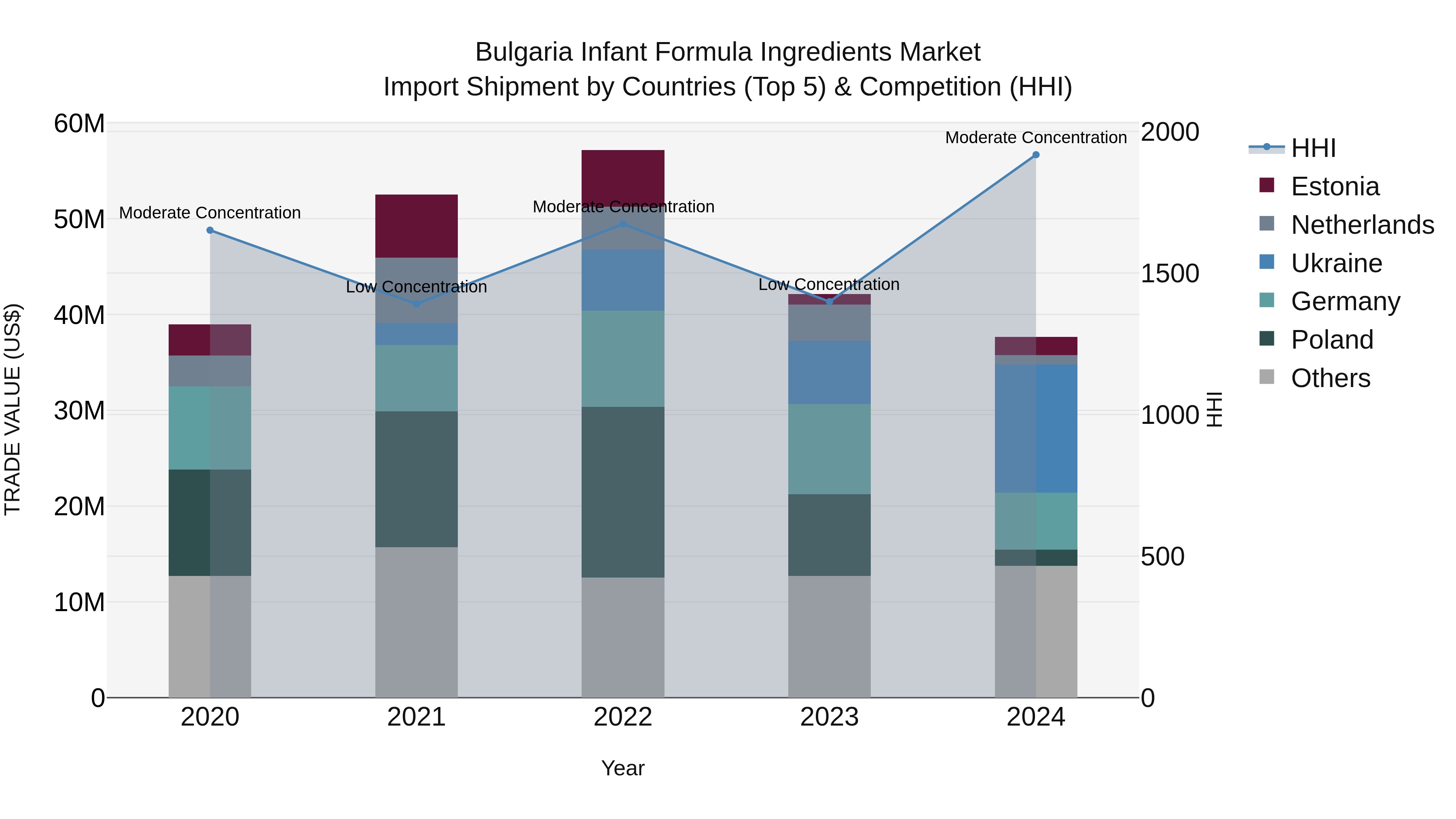 Bulgaria Infant Formula Ingredients Market Top 5 Importing Countries and Market Competition (HHI) Analysis