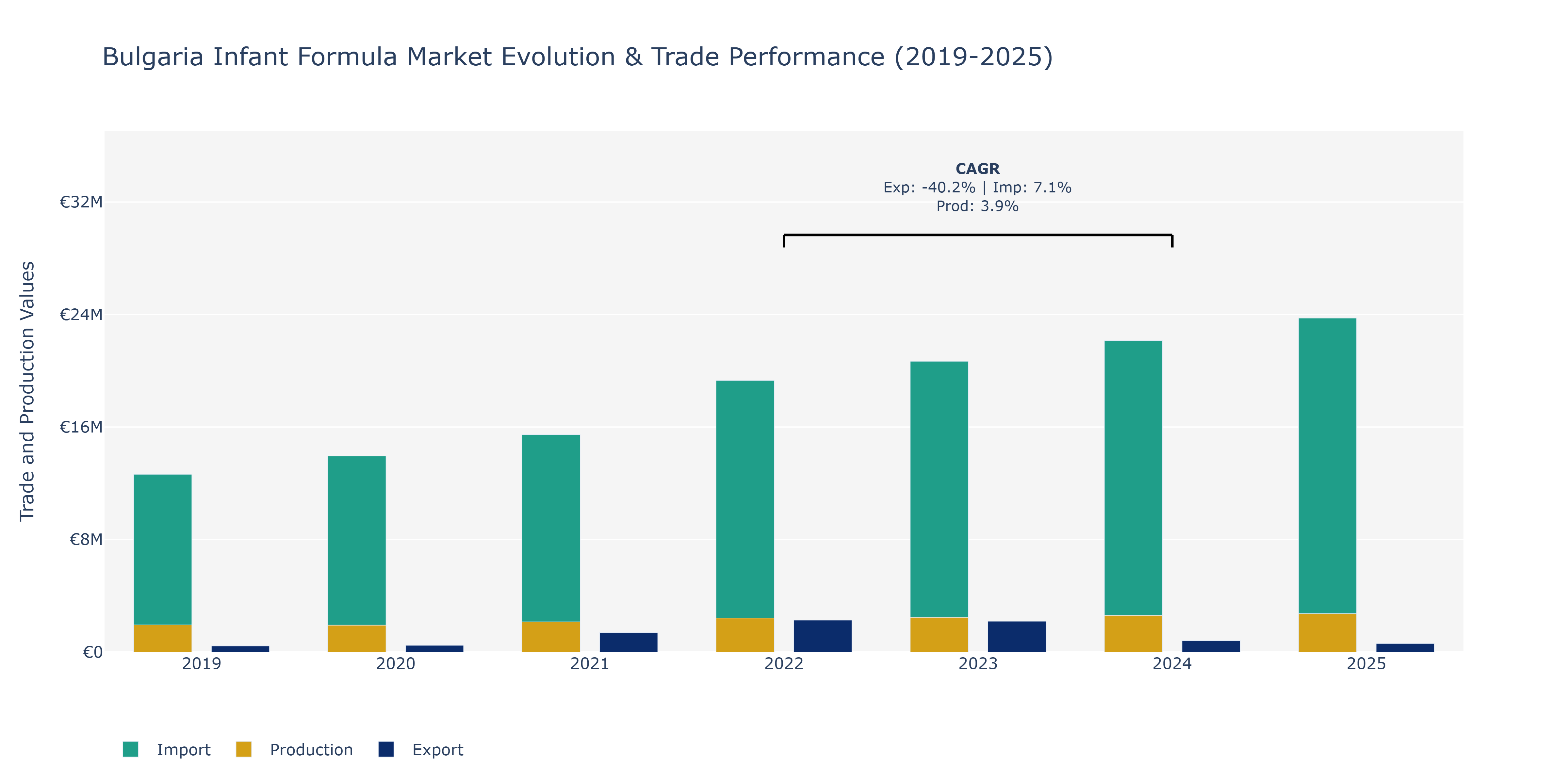 Bulgaria Infant Formula Market: Production & Trade Performance (2019-2025)