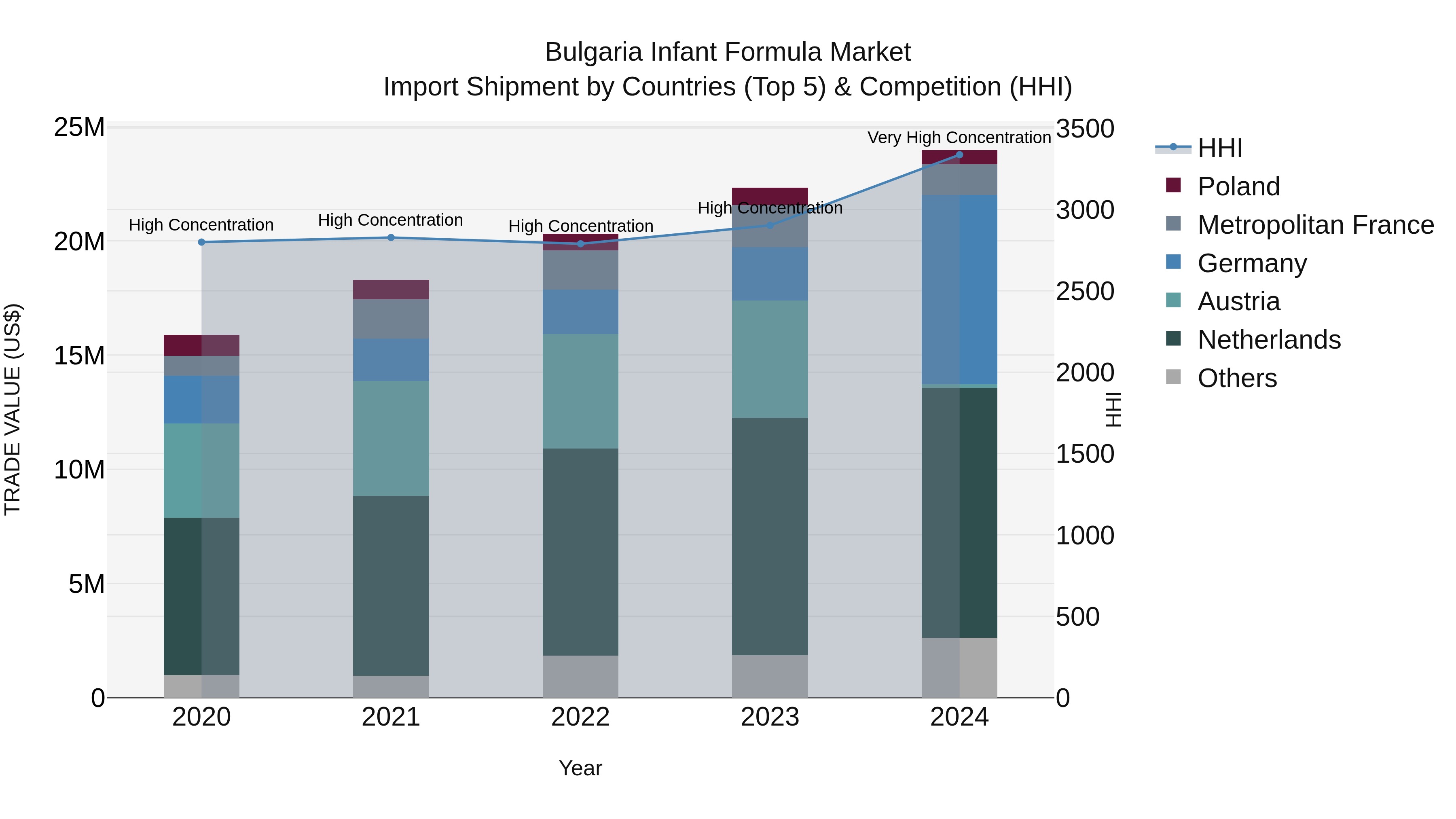 Bulgaria Infant Formula Market Top 5 Importing Countries and Market Competition (HHI) Analysis
