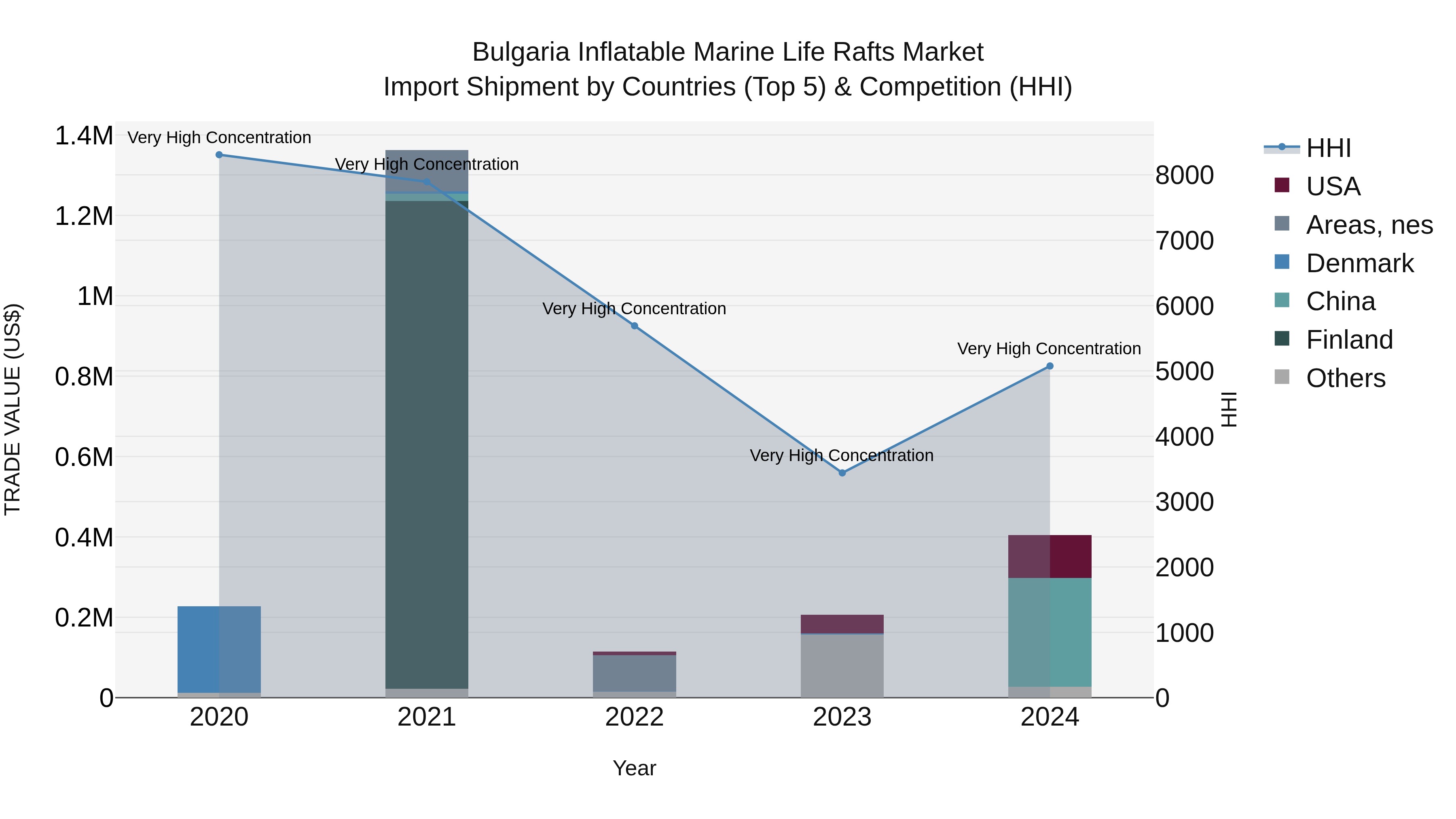 Bulgaria Inflatable Marine Life Rafts Market Top 5 Importing Countries and Market Competition (HHI) Analysis
