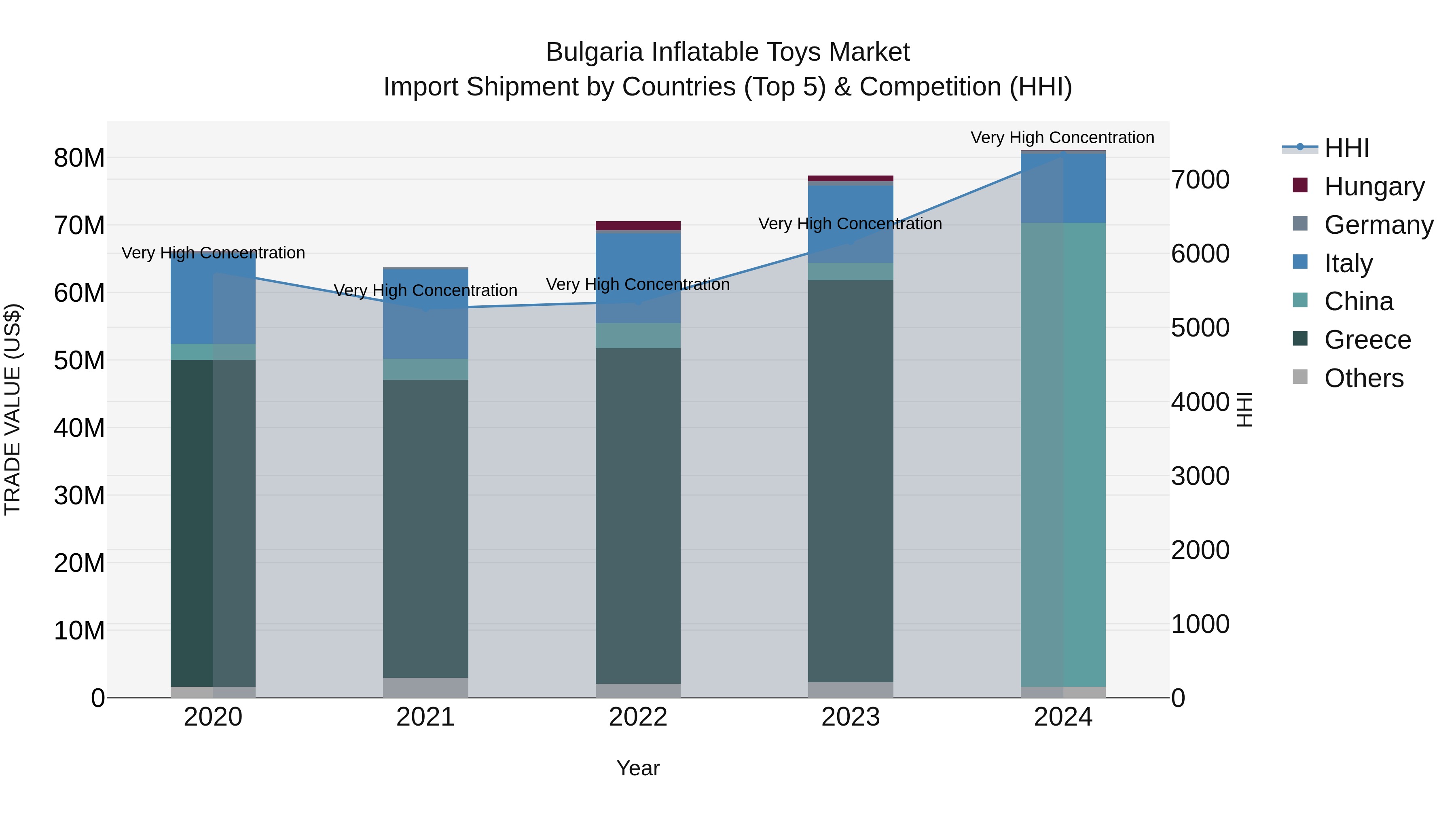 Bulgaria Inflatable Toys Market Top 5 Importing Countries and Market Competition (HHI) Analysis