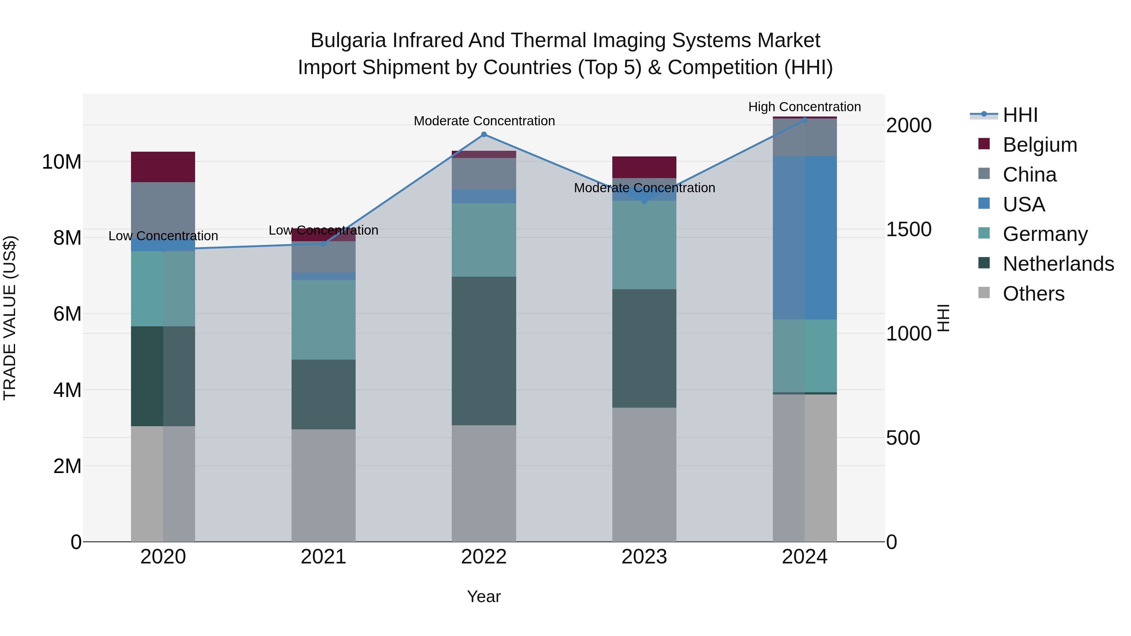 Bulgaria Infrared and Thermal Imaging Systems Market Top 5 Importing Countries and Market Competition (HHI) Analysis