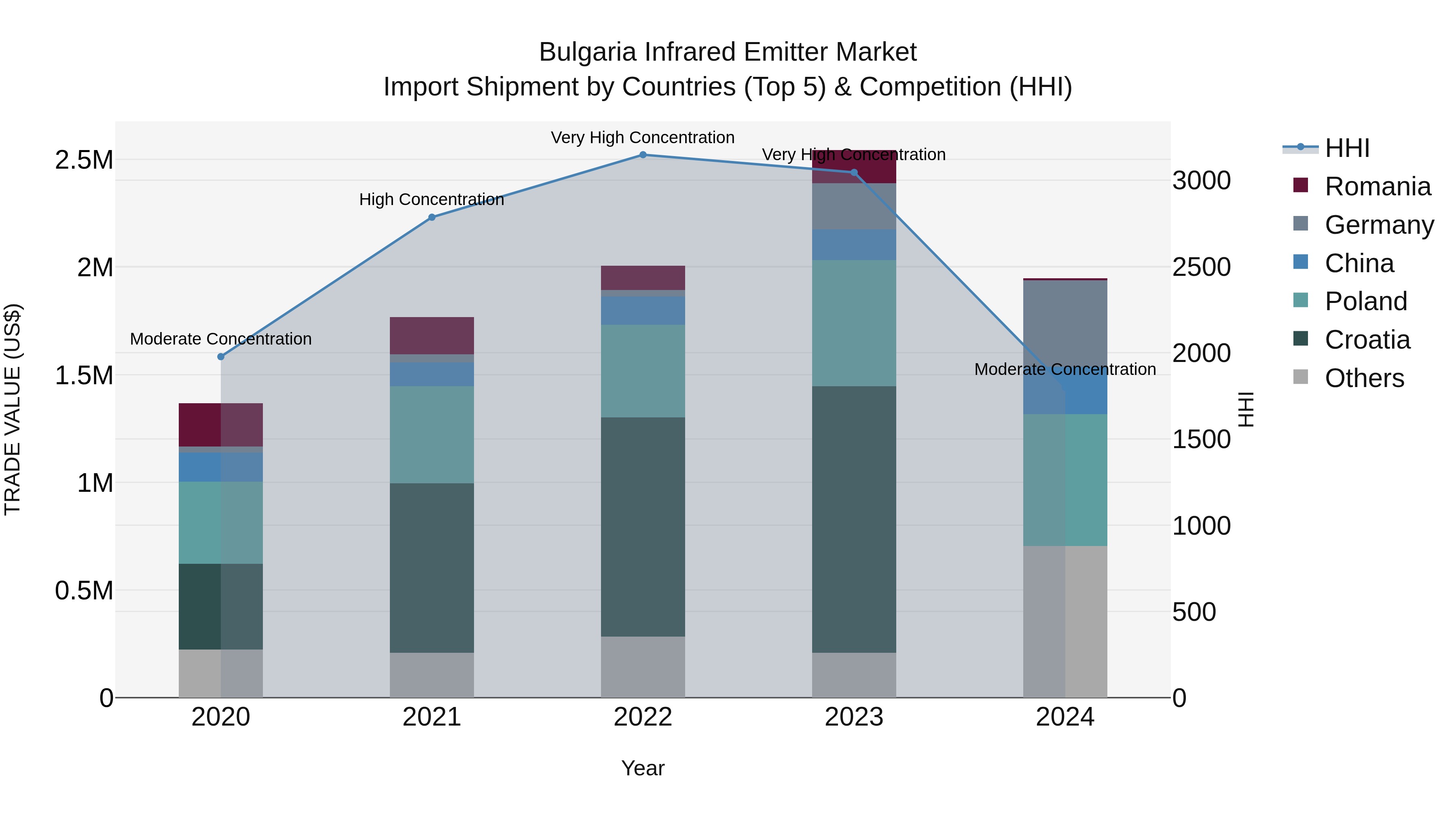 Bulgaria Infrared Emitter Market Top 5 Importing Countries and Market Competition (HHI) Analysis