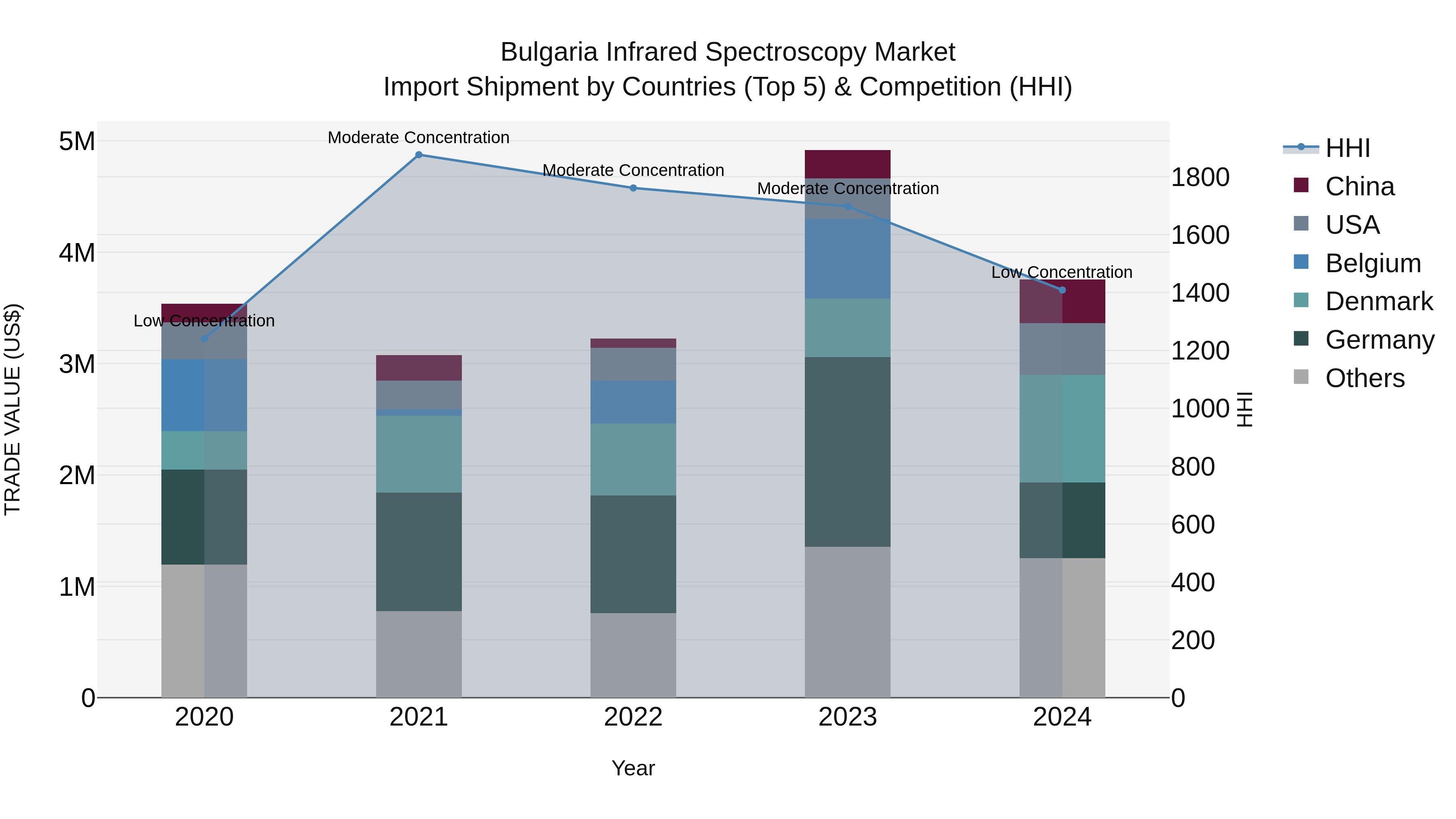 Bulgaria Infrared Spectroscopy Market Top 5 Importing Countries and Market Competition (HHI) Analysis