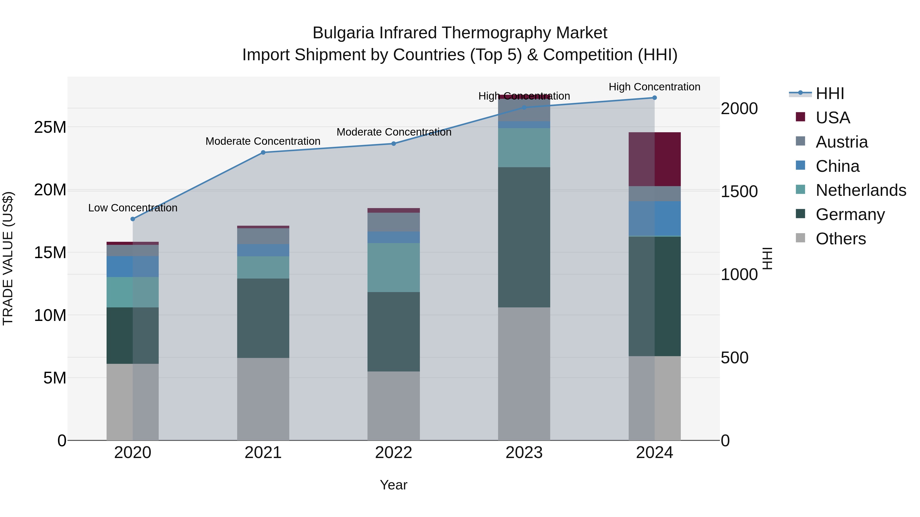 Bulgaria Infrared Thermography Market Top 5 Importing Countries and Market Competition (HHI) Analysis