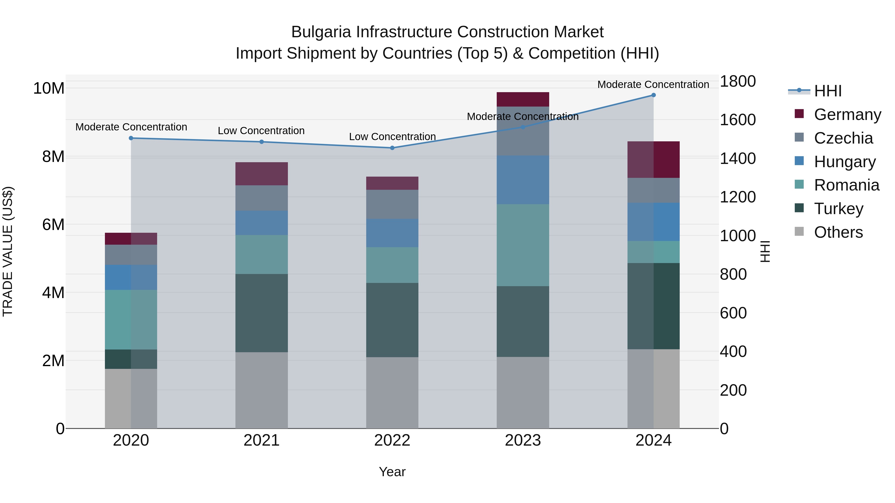 Bulgaria Infrastructure Construction Market Top 5 Importing Countries and Market Competition (HHI) Analysis