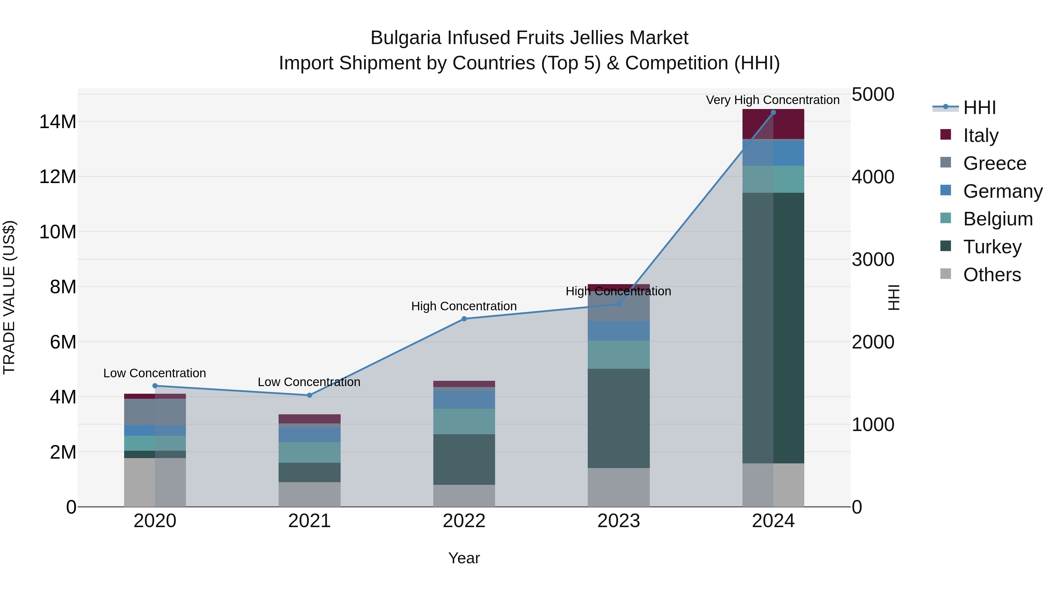 Bulgaria Infused Fruits Jellies Market Top 5 Importing Countries and Market Competition (HHI) Analysis