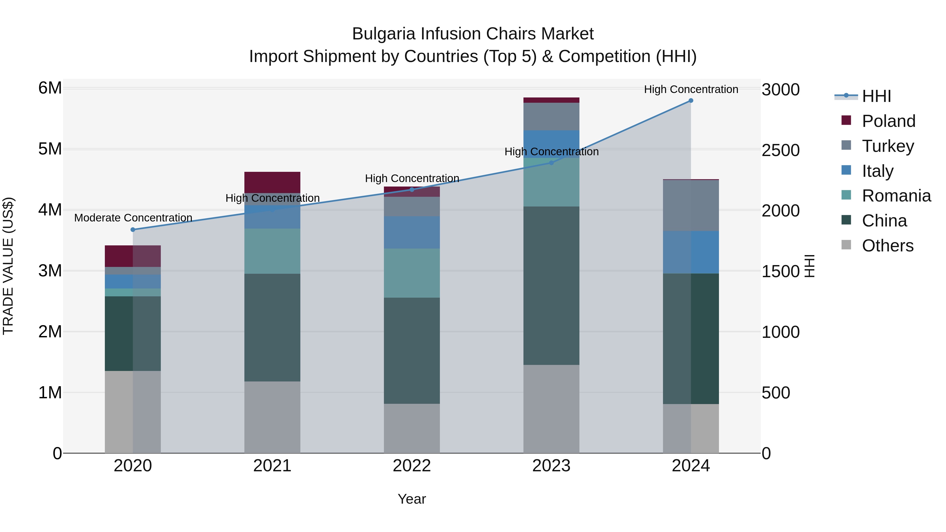 Bulgaria Infusion Chairs Market Top 5 Importing Countries and Market Competition (HHI) Analysis
