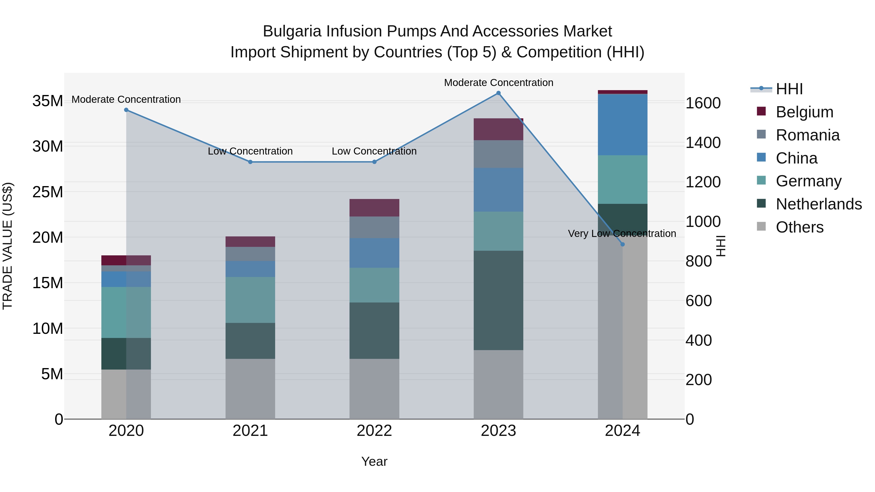 Bulgaria Infusion Pumps and Accessories Market Top 5 Importing Countries and Market Competition (HHI) Analysis