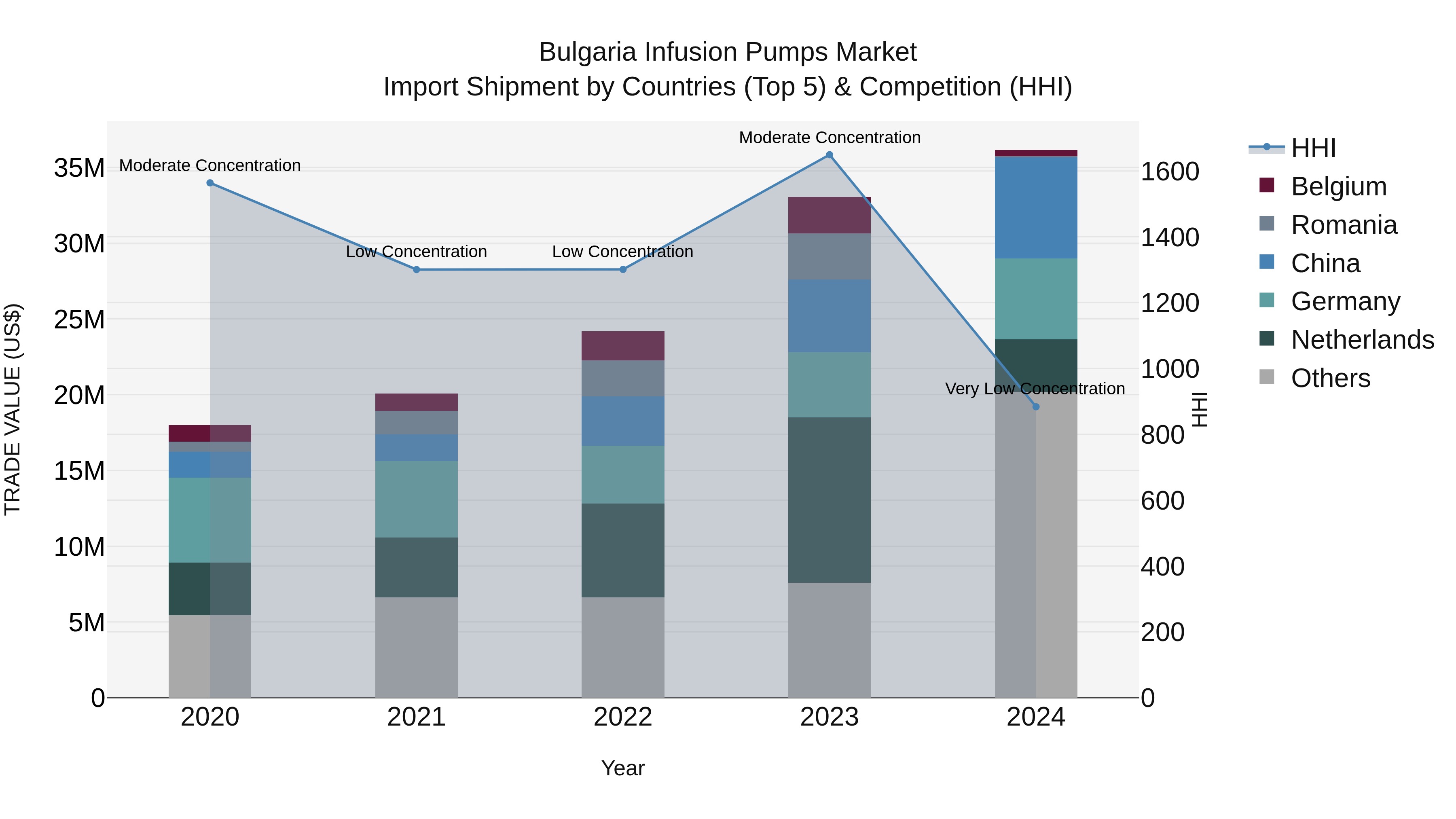 Bulgaria Infusion Pumps Market Top 5 Importing Countries and Market Competition (HHI) Analysis