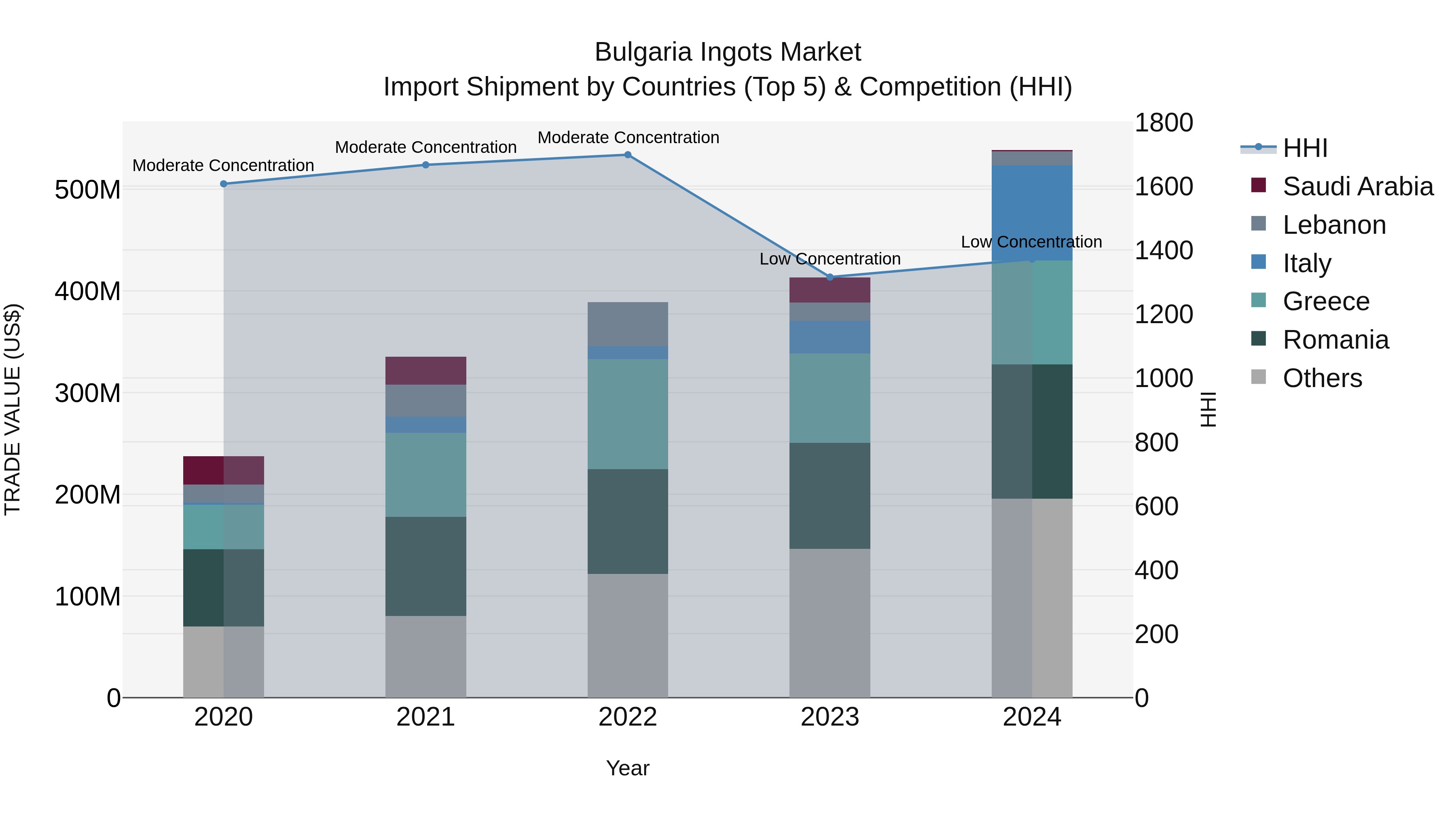 Bulgaria Ingots Market Top 5 Importing Countries and Market Competition (HHI) Analysis