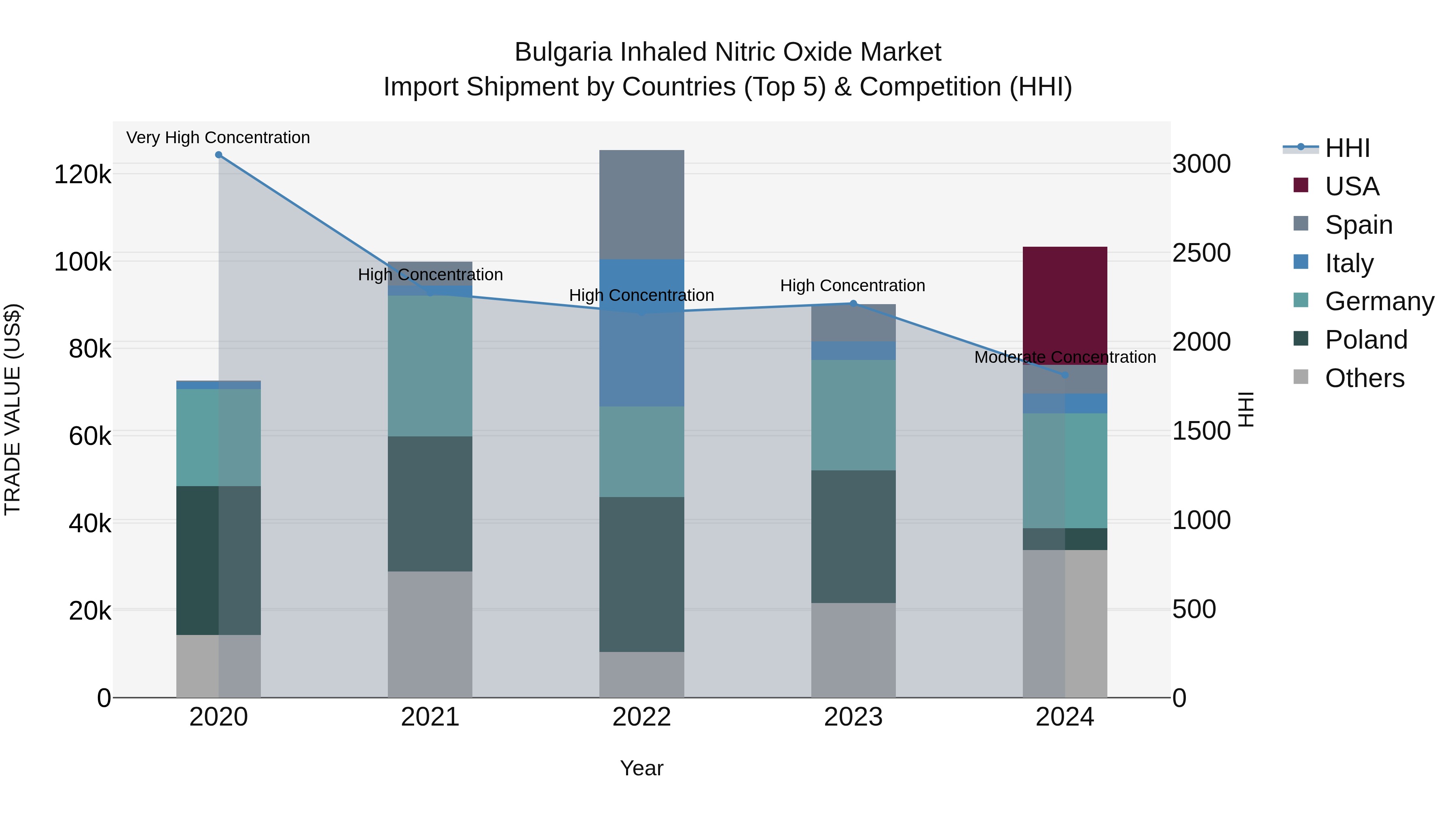Bulgaria Inhaled Nitric Oxide Market Top 5 Importing Countries and Market Competition (HHI) Analysis