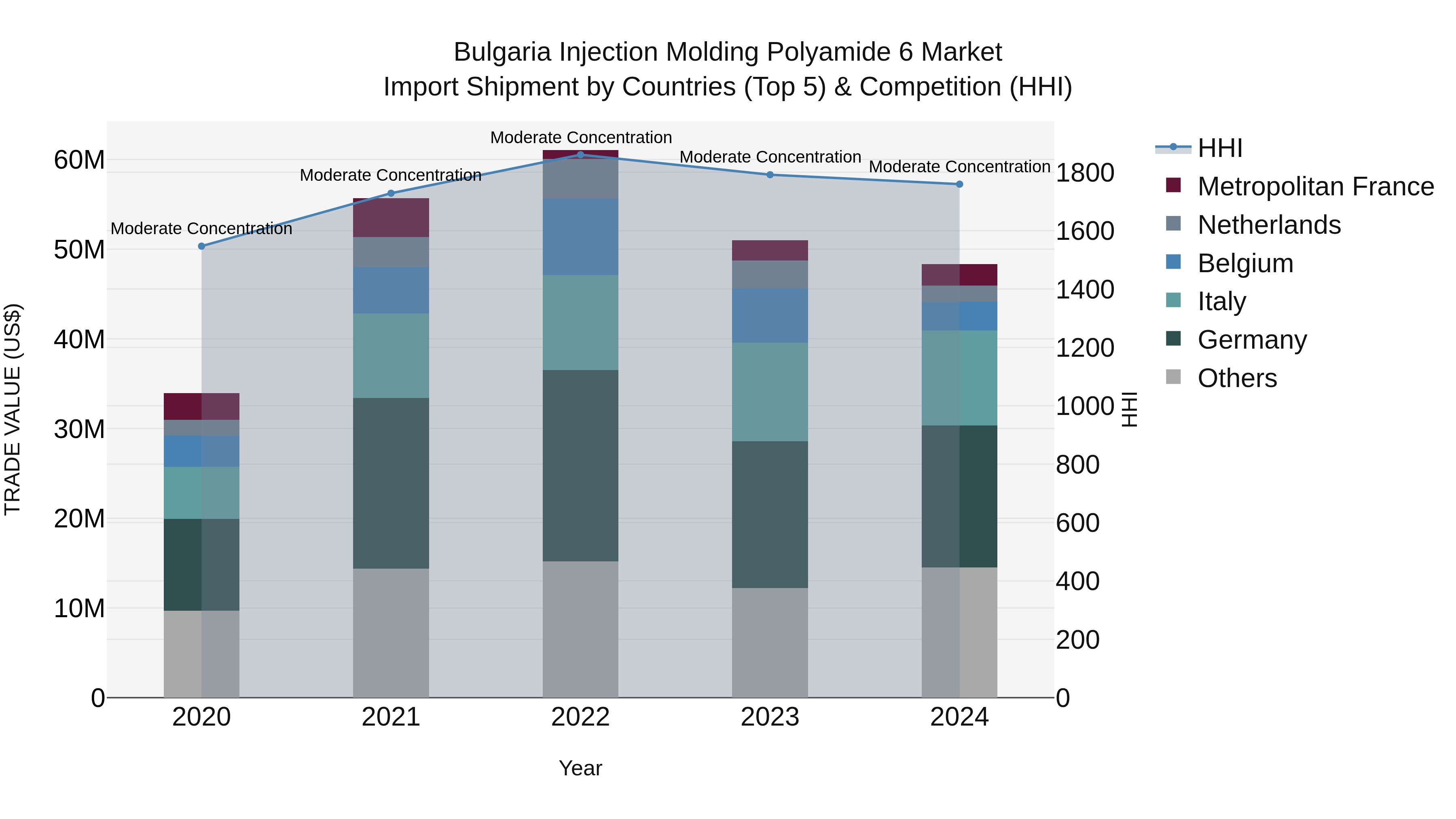 Bulgaria Injection Molding Polyamide 6 Market Top 5 Importing Countries and Market Competition (HHI) Analysis