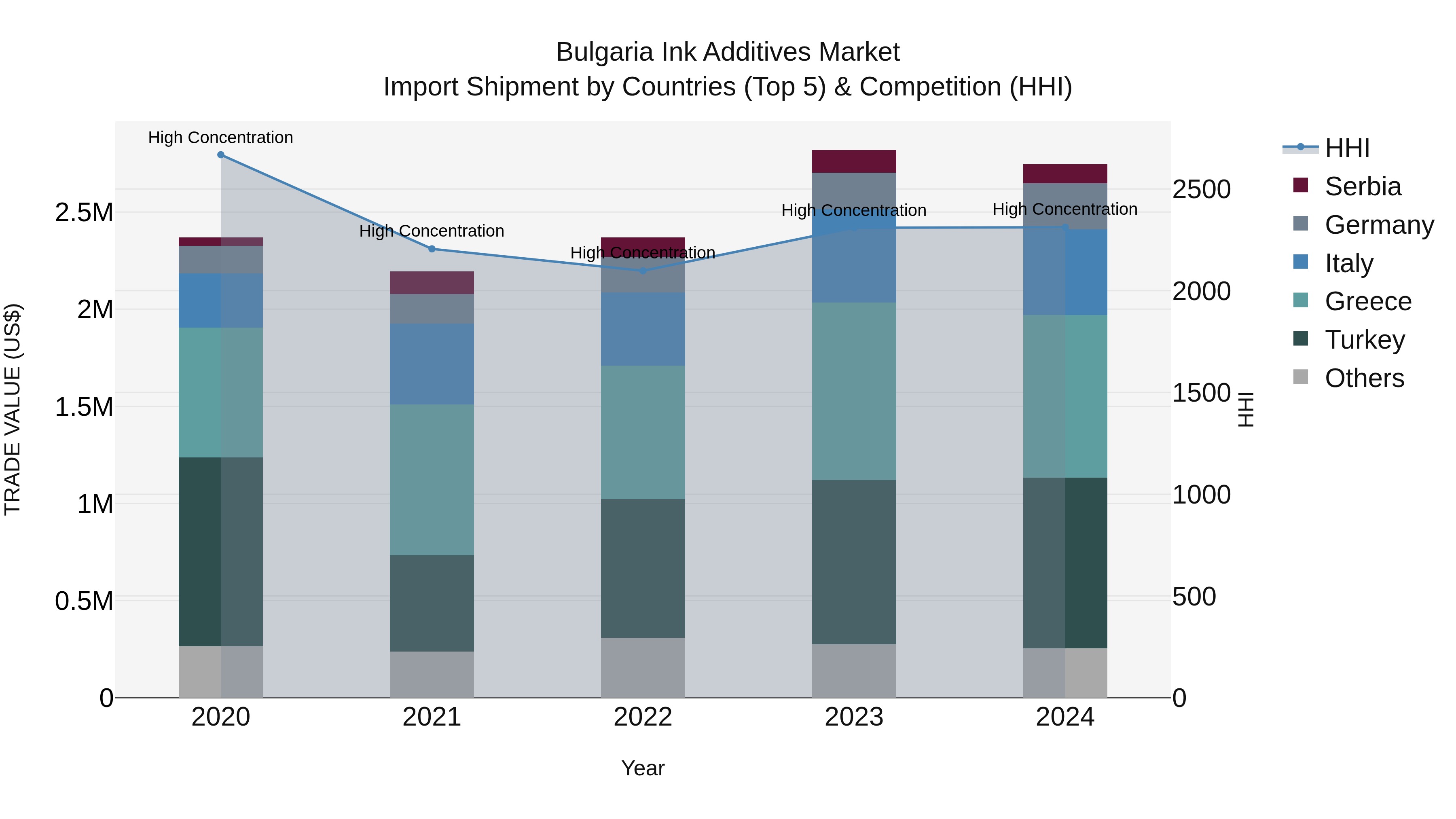 Bulgaria Ink Additives Market Top 5 Importing Countries and Market Competition (HHI) Analysis