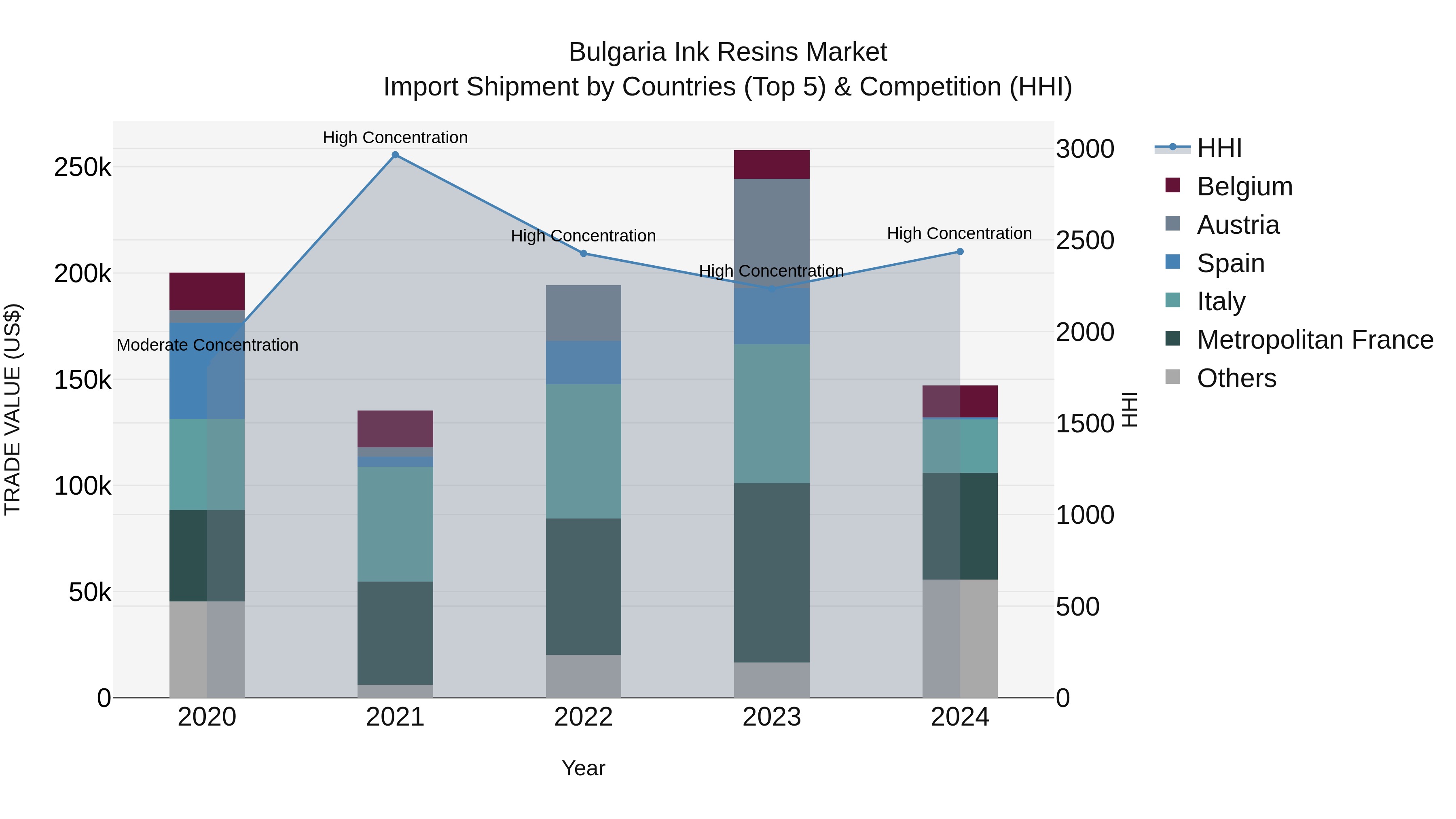 Bulgaria Ink Resins Market Top 5 Importing Countries and Market Competition (HHI) Analysis