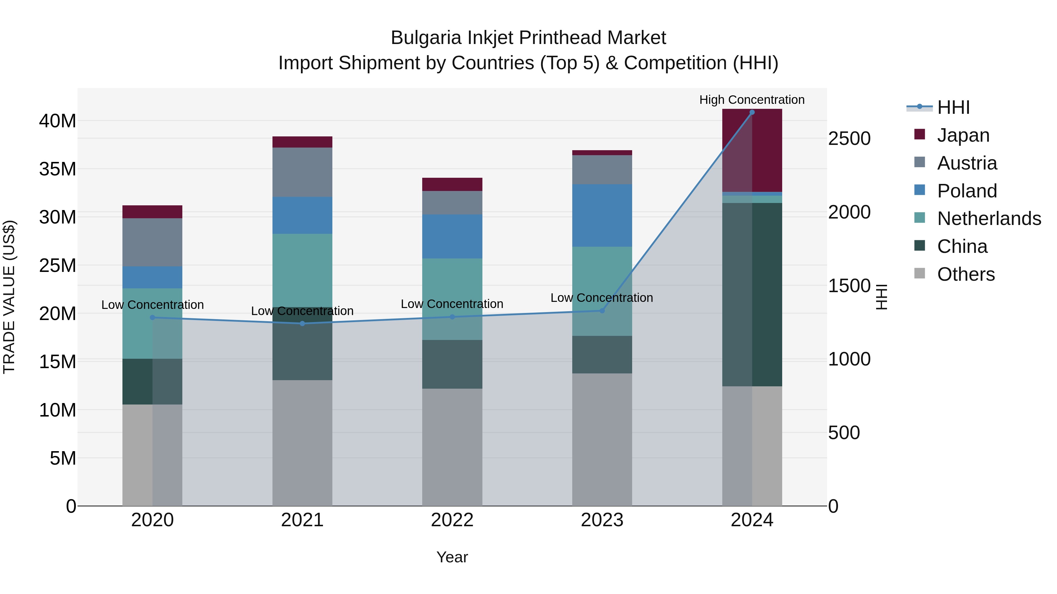 Bulgaria Inkjet Printhead Market Top 5 Importing Countries and Market Competition (HHI) Analysis