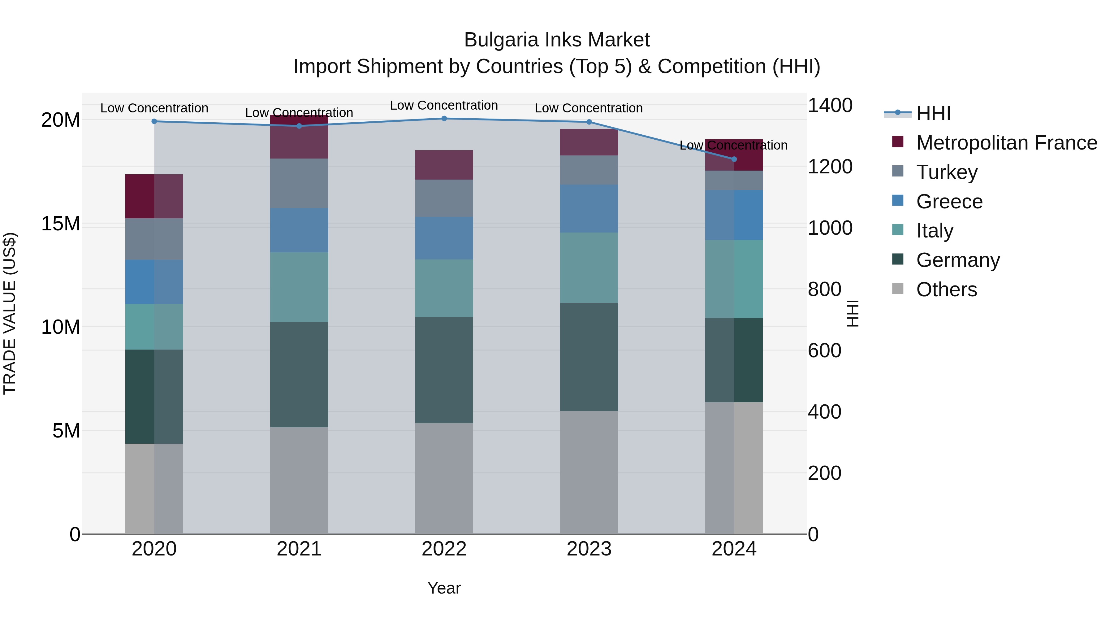Bulgaria Inks Market Top 5 Importing Countries and Market Competition (HHI) Analysis