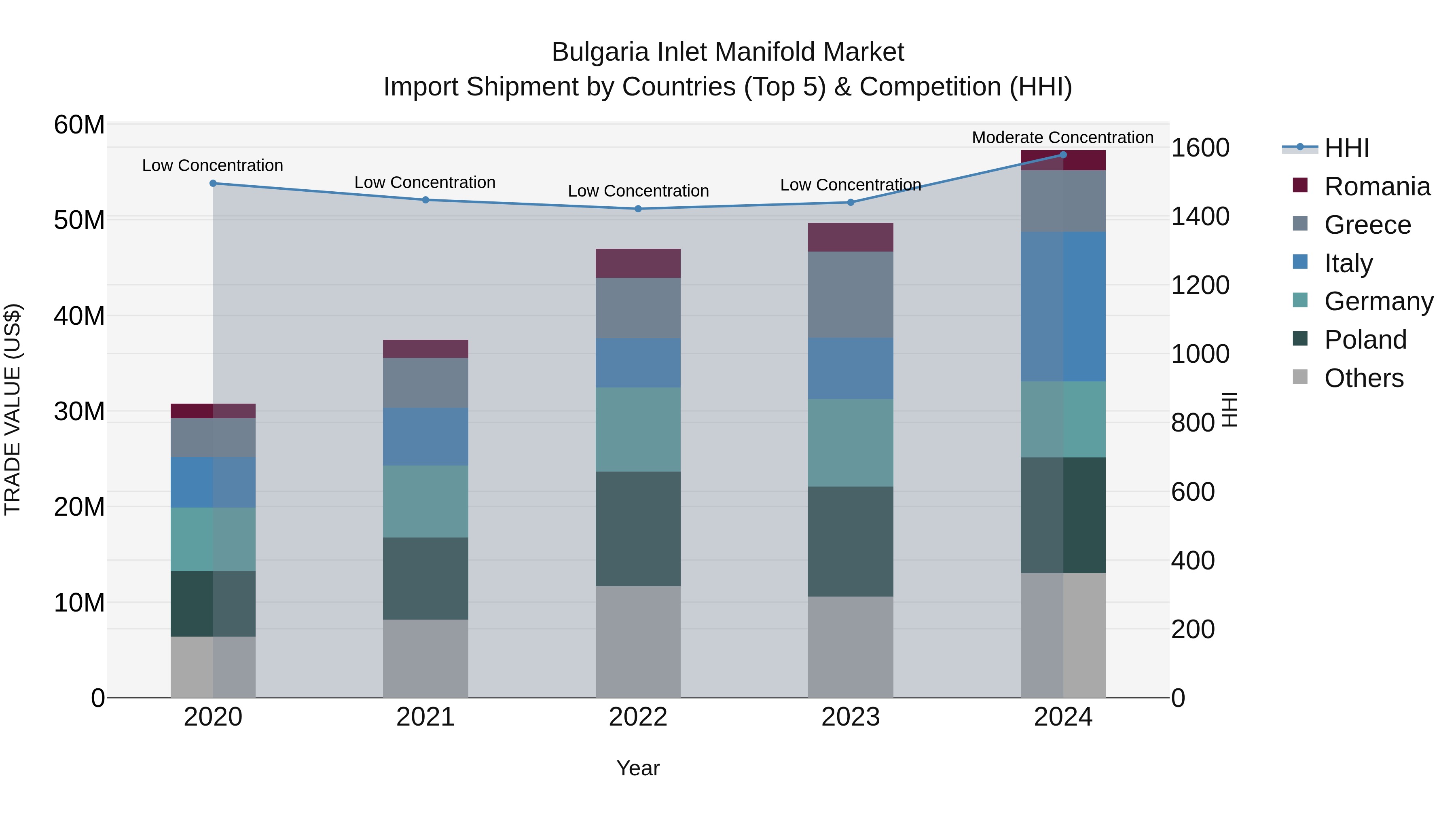 Bulgaria Inlet Manifold Market Top 5 Importing Countries and Market Competition (HHI) Analysis
