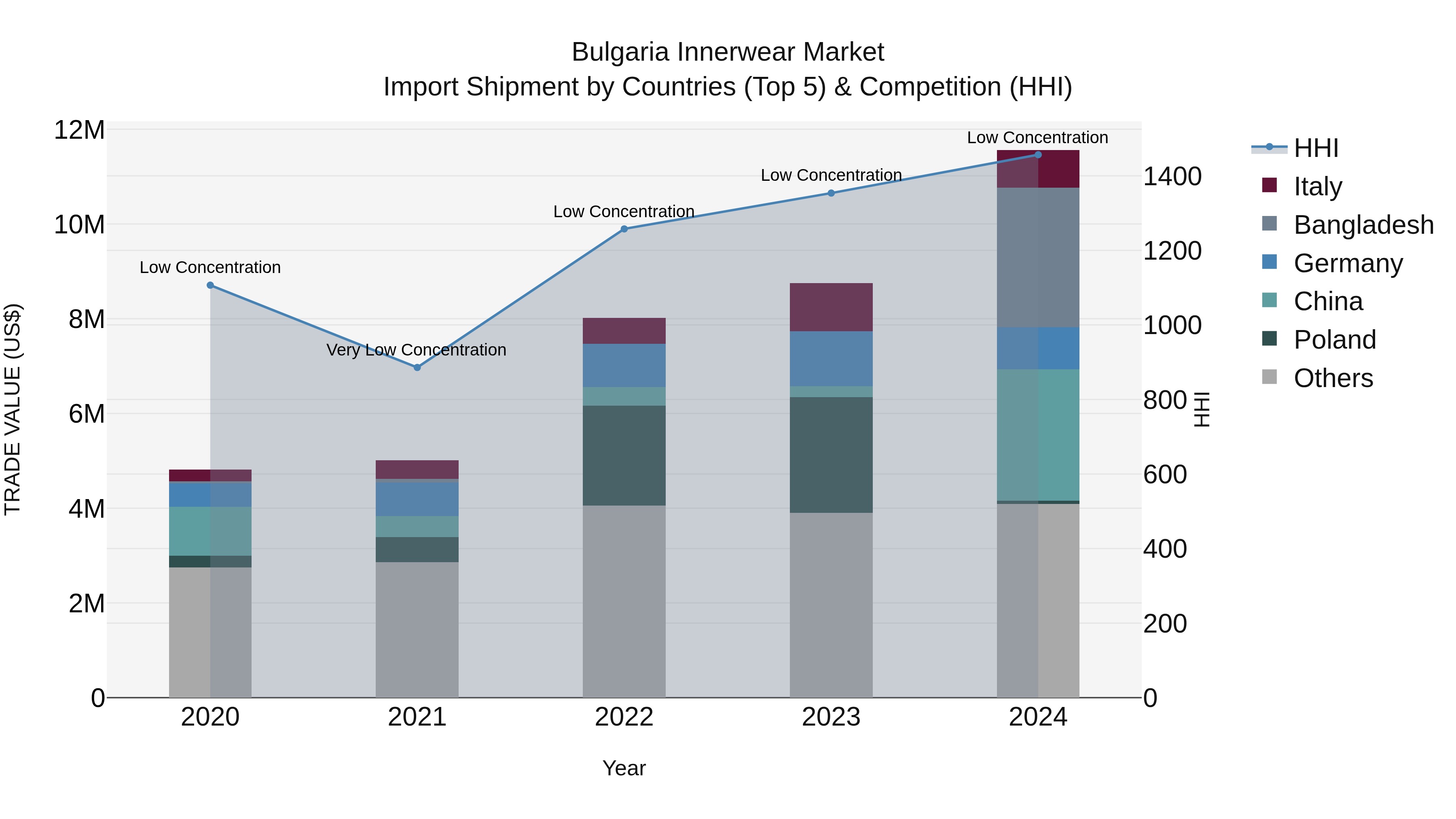 Bulgaria Innerwear Market Top 5 Importing Countries and Market Competition (HHI) Analysis