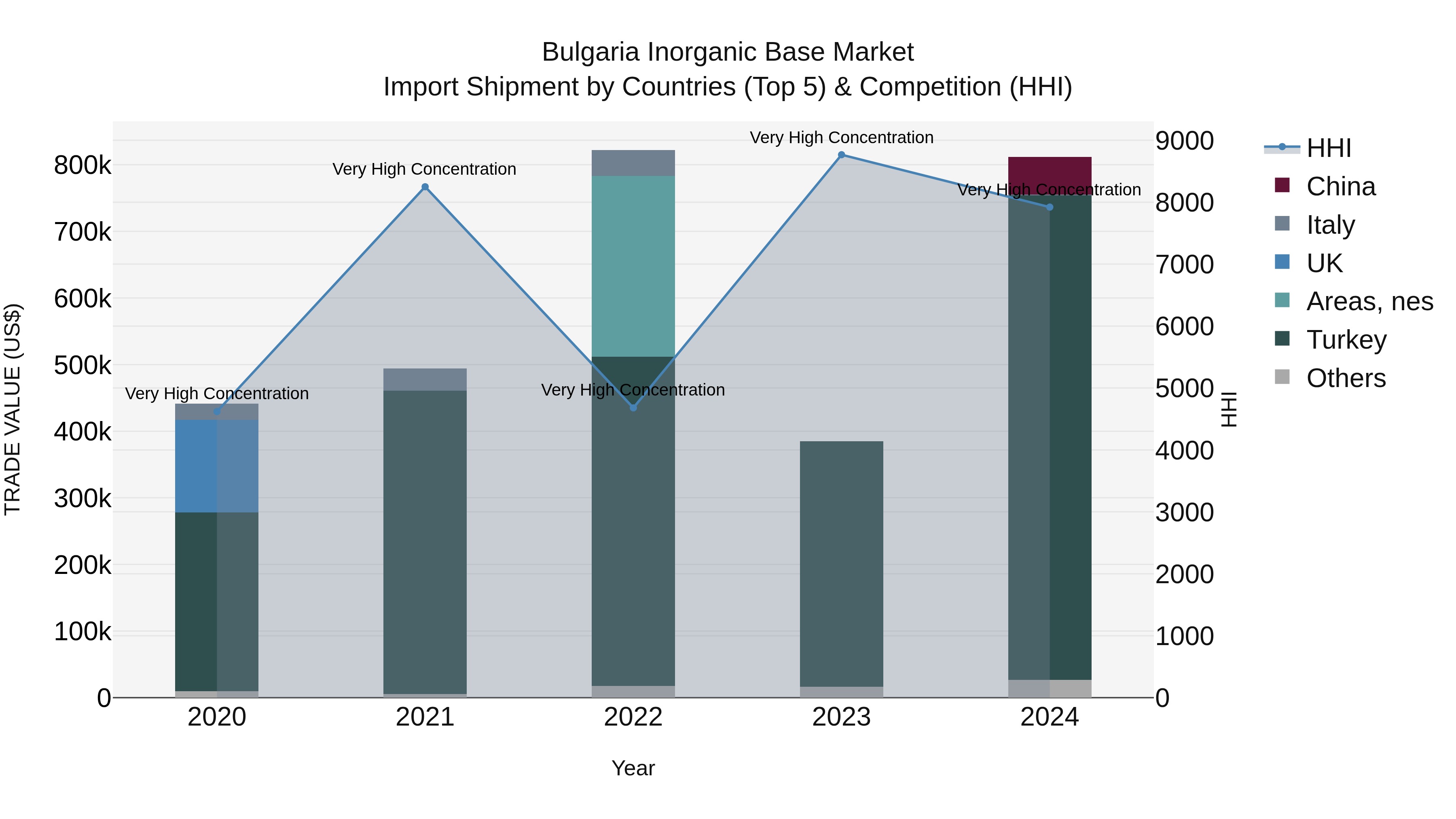 Bulgaria Inorganic Base Market Top 5 Importing Countries and Market Competition (HHI) Analysis