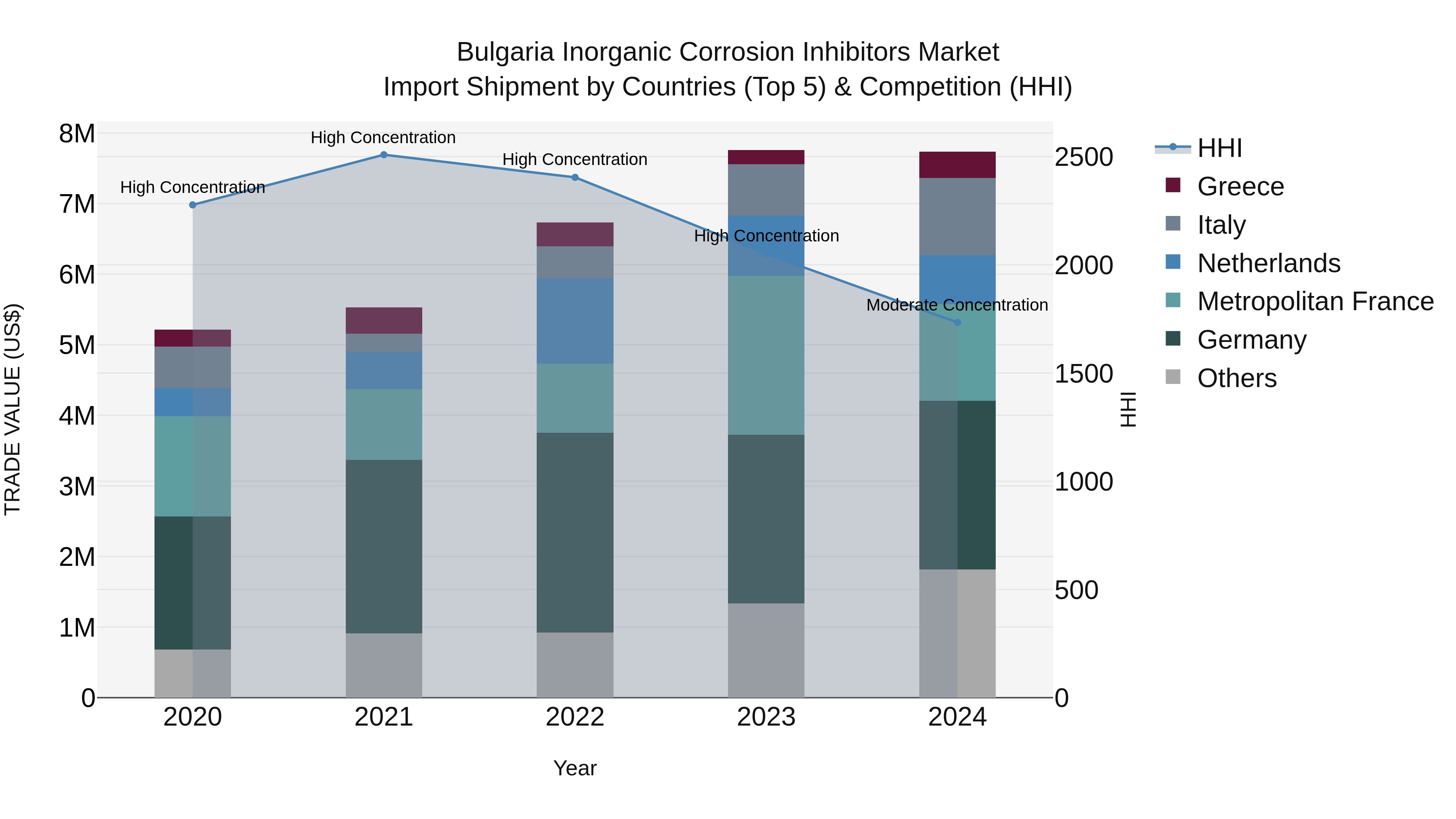 Bulgaria Inorganic Corrosion Inhibitors Market Top 5 Importing Countries and Market Competition (HHI) Analysis