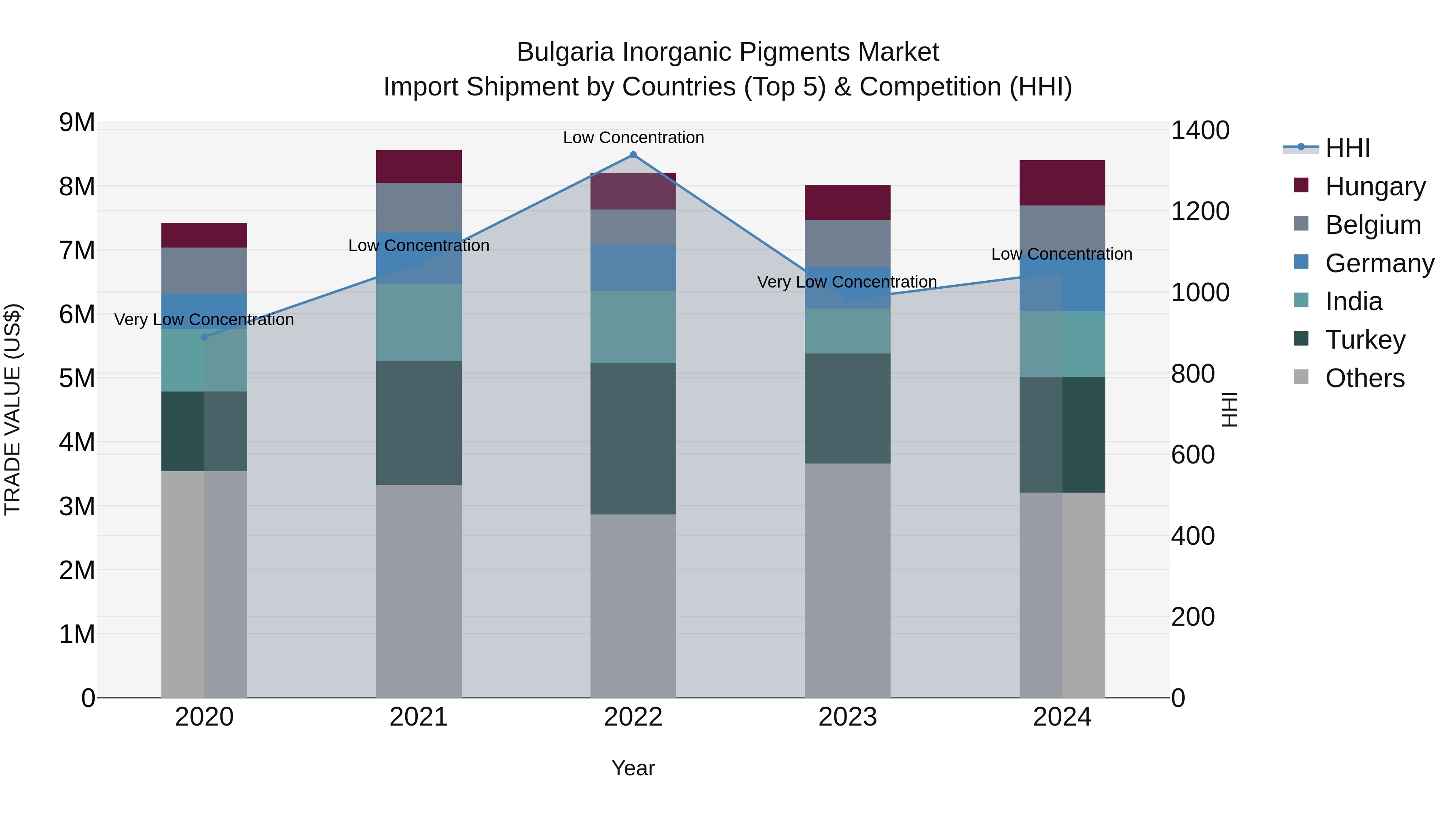 Bulgaria Inorganic Pigments Market Top 5 Importing Countries and Market Competition (HHI) Analysis
